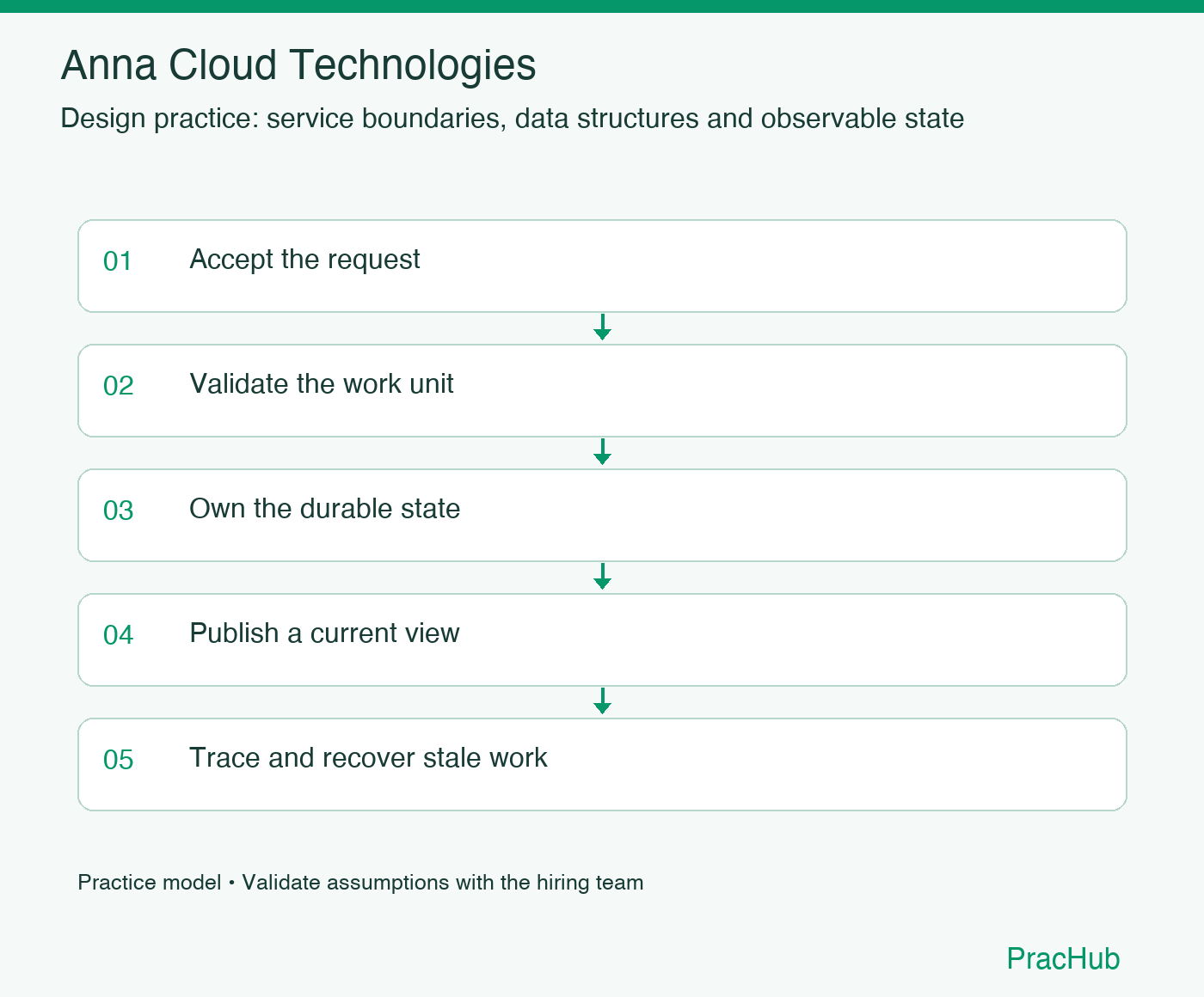 Anna Cloud Technologies practice workflow: Accept the request; Validate the work unit; Own the durable state; Publish a current view; Trace and recover stale work