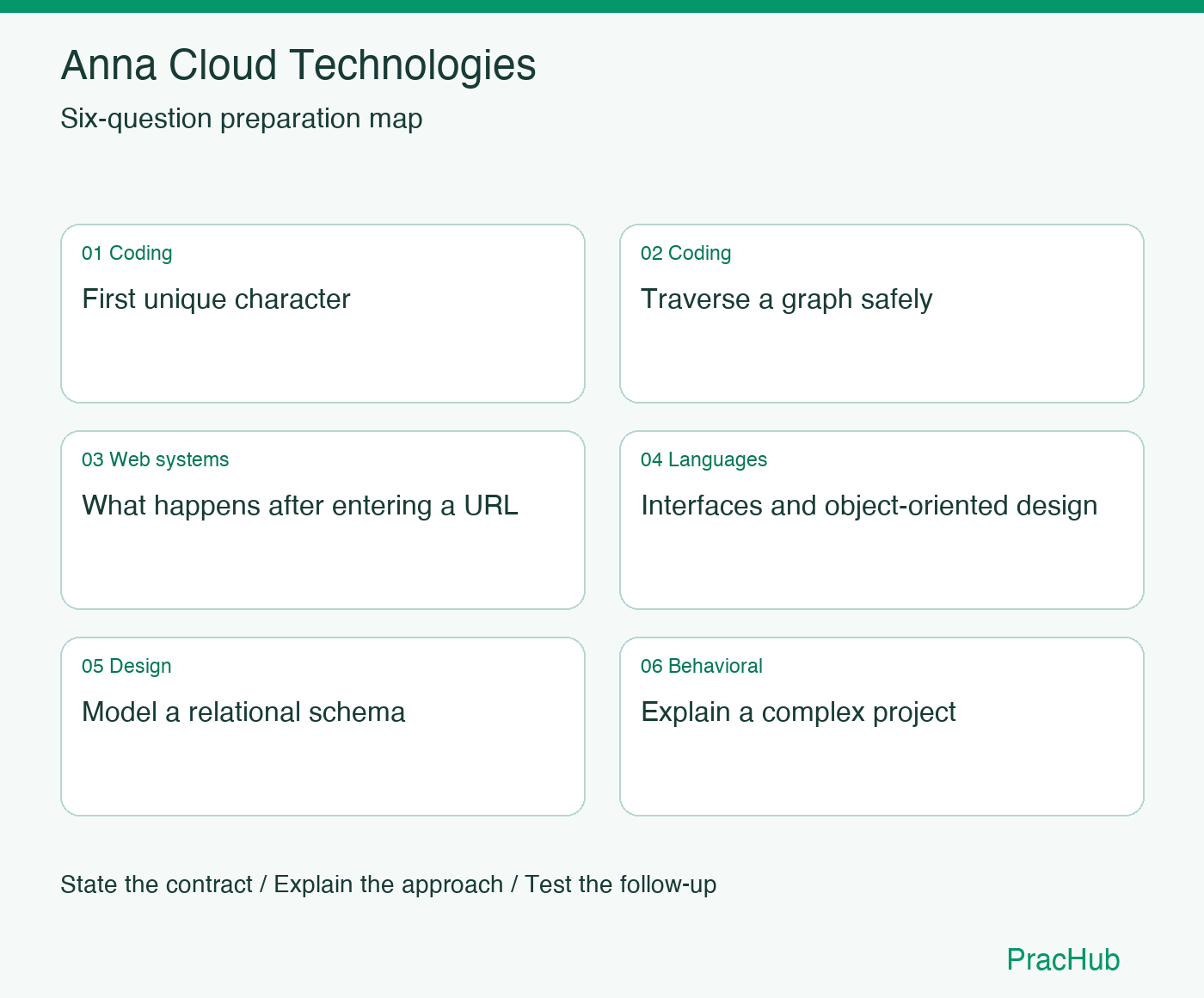 Anna Cloud Technologies Software Engineer preparation map: First unique character, Traverse a graph safely, What happens after entering a URL, Interfaces and object-oriented design, Model a relational schema, Explain a complex project