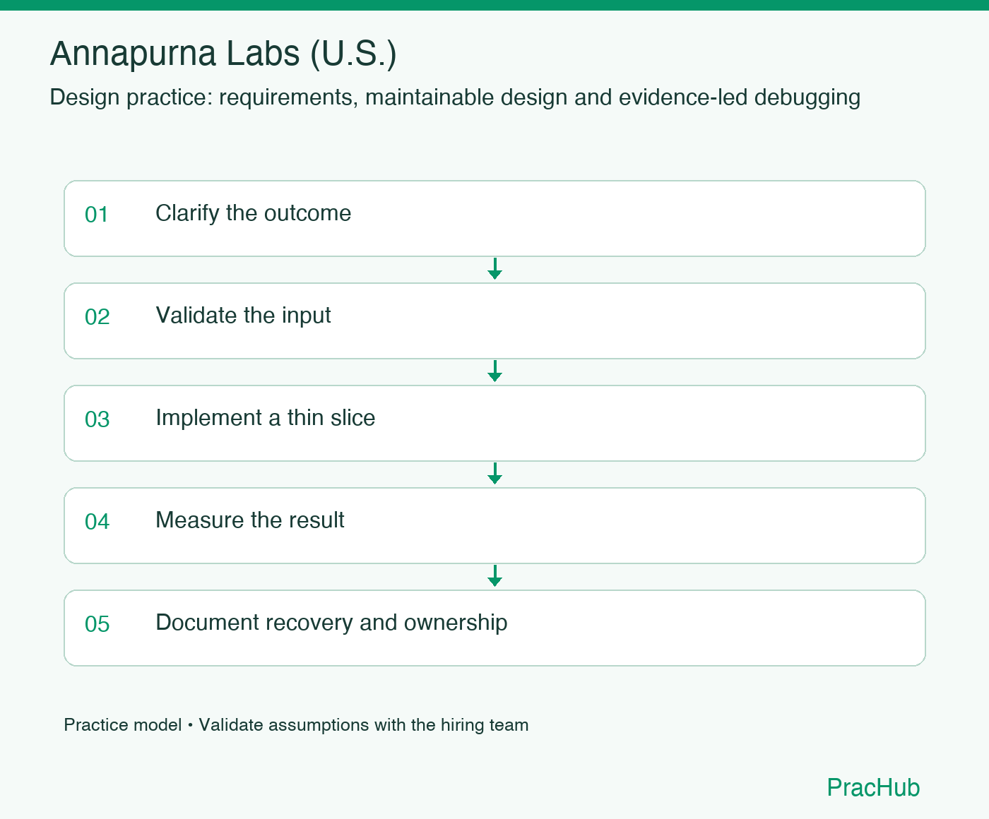 Annapurna Labs (U.S.) practice workflow: Clarify the outcome; Validate the input; Implement a thin slice; Measure the result; Document recovery and ownership