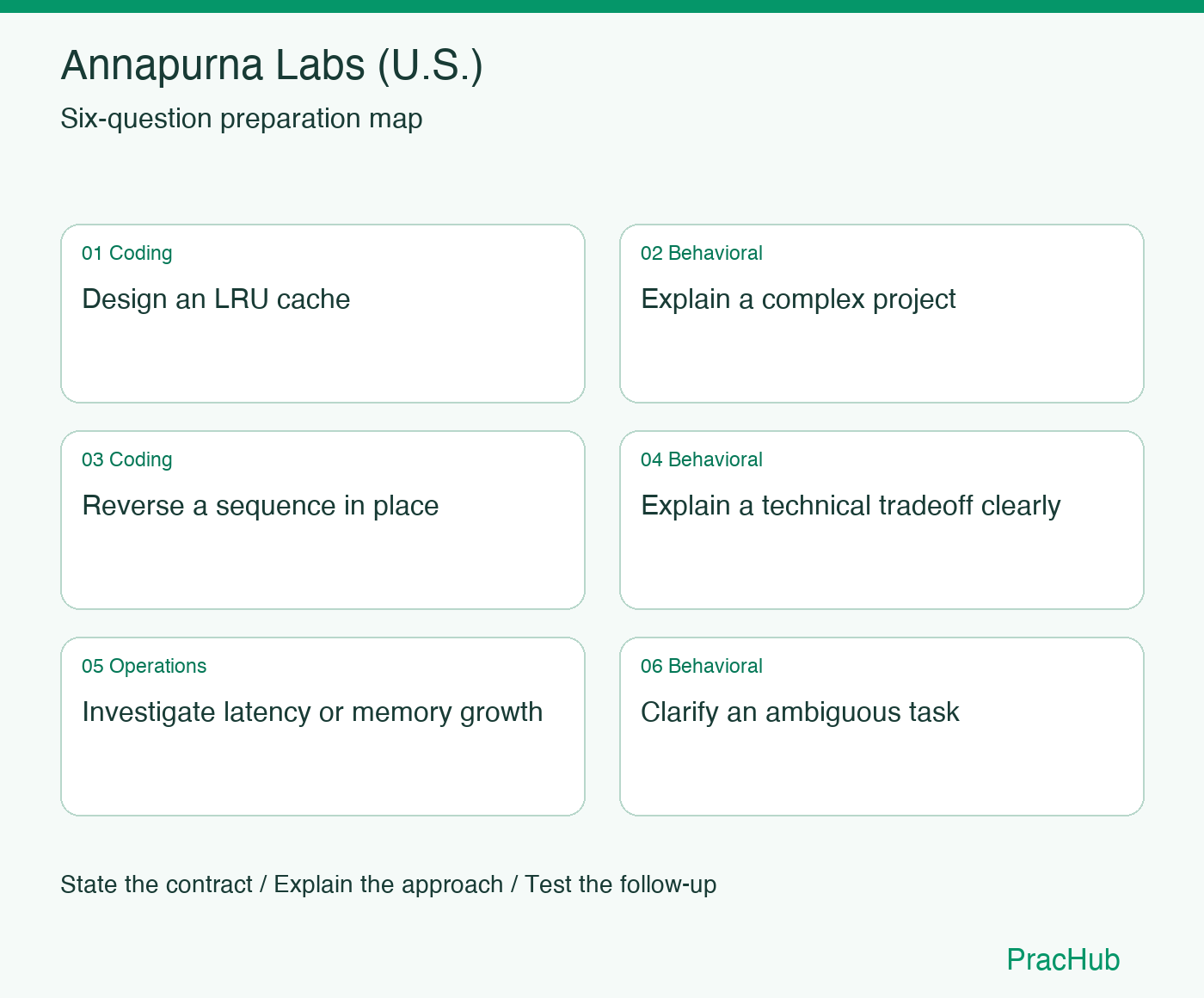 Annapurna Labs (U.S.) Software Engineer preparation map: Design an LRU cache, Explain a complex project, Reverse a sequence in place, Explain a technical tradeoff clearly, Investigate latency or memory growth, Clarify an ambiguous task