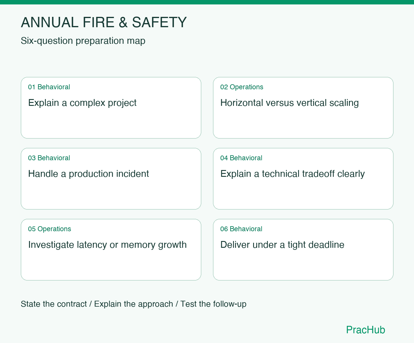 ANNUAL FIRE & SAFETY Software Engineer preparation map: Explain a complex project, Horizontal versus vertical scaling, Handle a production incident, Explain a technical tradeoff clearly, Investigate latency or memory growth, Deliver under a tight deadline