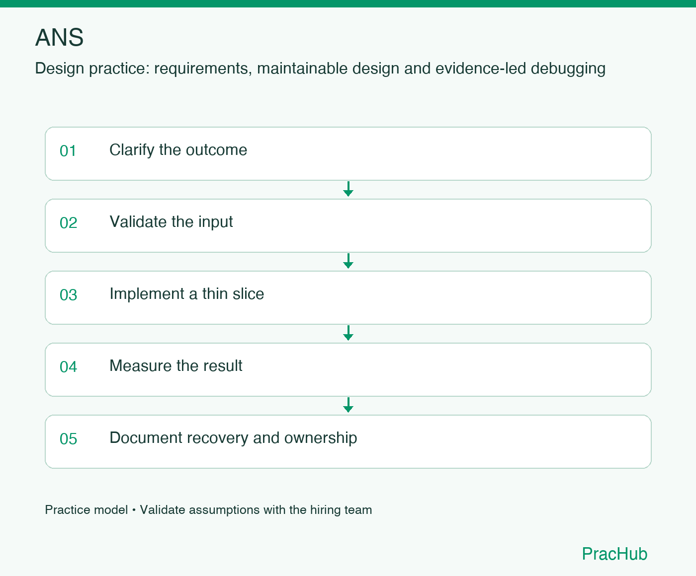 ANS practice workflow: Clarify the outcome; Validate the input; Implement a thin slice; Measure the result; Document recovery and ownership
