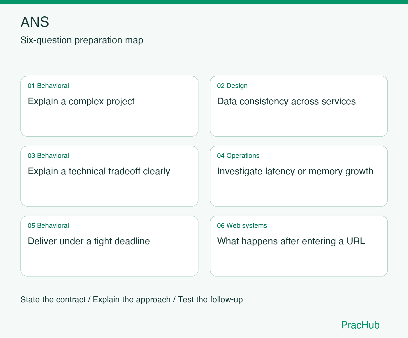 ANS Software Engineer preparation map: Explain a complex project, Data consistency across services, Explain a technical tradeoff clearly, Investigate latency or memory growth, Deliver under a tight deadline, What happens after entering a URL