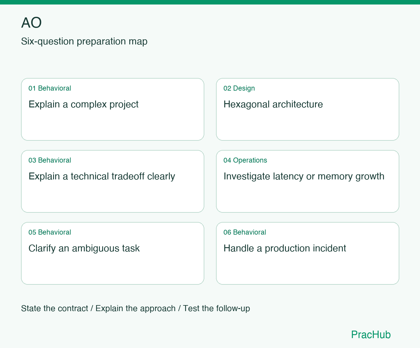 AO Software Engineer preparation map: Explain a complex project, Hexagonal architecture, Explain a technical tradeoff clearly, Investigate latency or memory growth, Clarify an ambiguous task, Handle a production incident