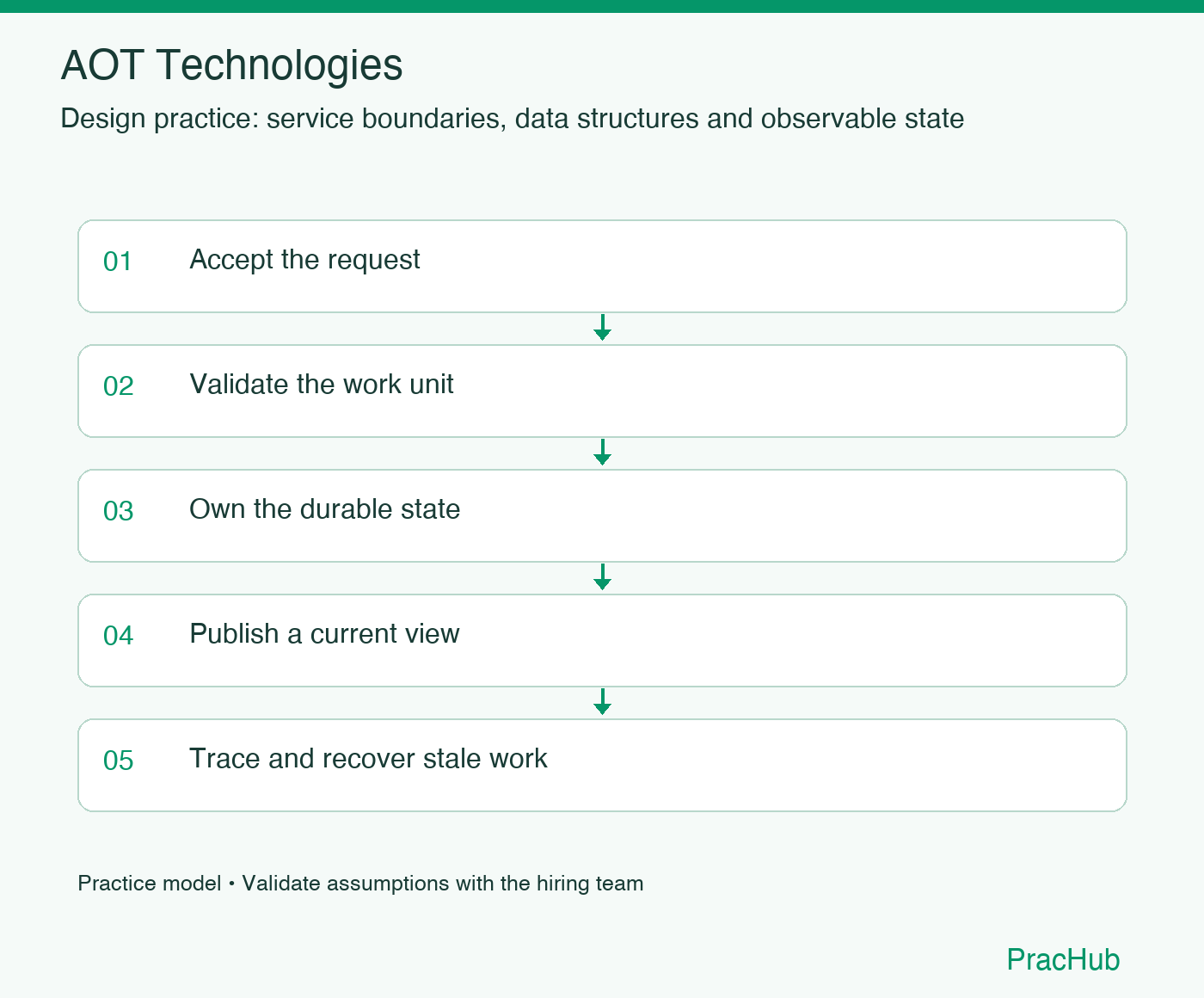 AOT Technologies practice workflow: Accept the request; Validate the work unit; Own the durable state; Publish a current view; Trace and recover stale work