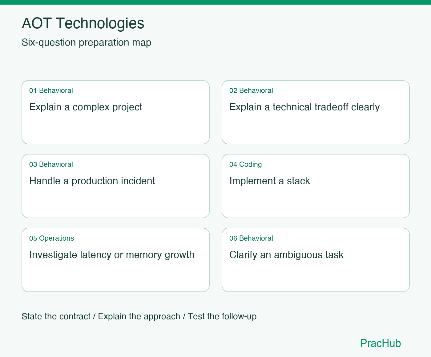AOT Technologies Software Engineer preparation map: Explain a complex project, Explain a technical tradeoff clearly, Handle a production incident, Implement a stack, Investigate latency or memory growth, Clarify an ambiguous task