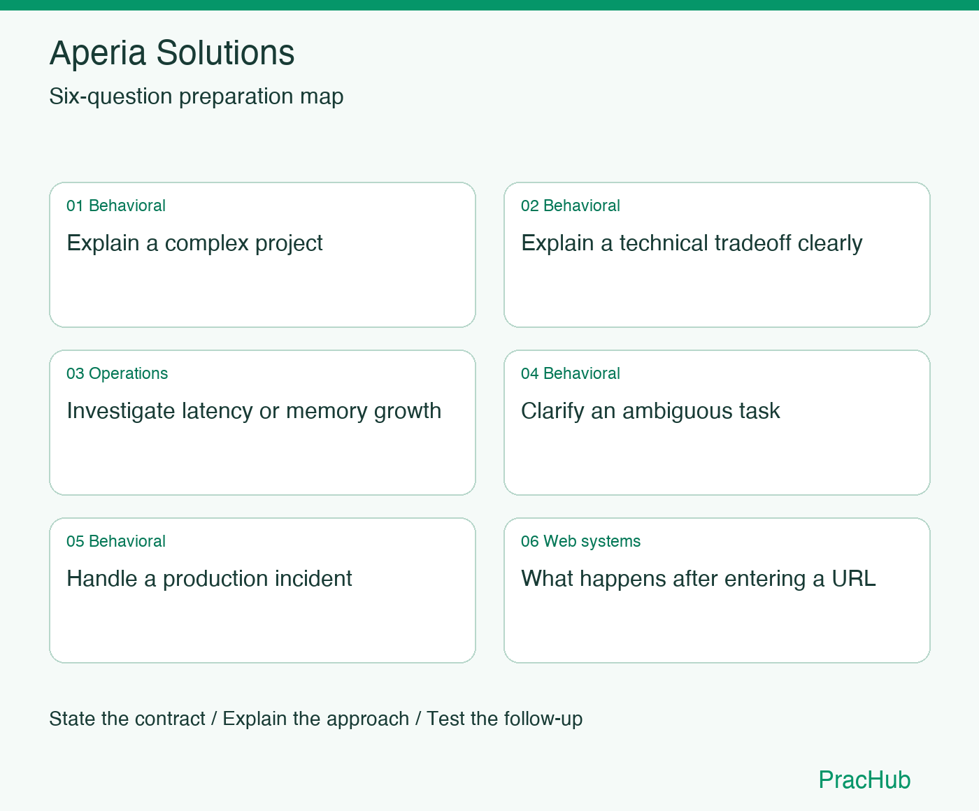 Aperia Solutions Software Engineer preparation map: Explain a complex project, Explain a technical tradeoff clearly, Investigate latency or memory growth, Clarify an ambiguous task, Handle a production incident, What happens after entering a URL