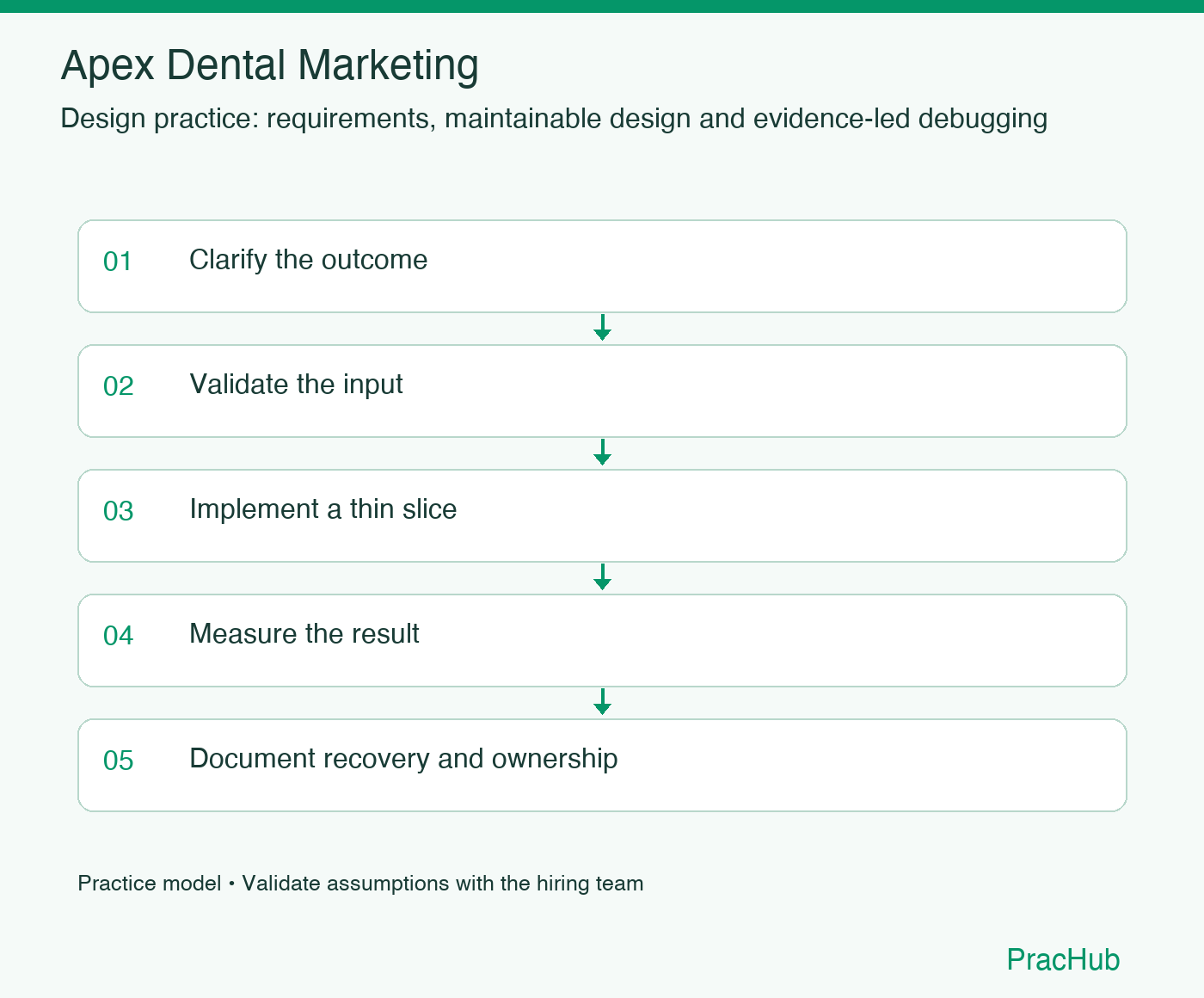 Apex Dental Marketing practice workflow: Clarify the outcome; Validate the input; Implement a thin slice; Measure the result; Document recovery and ownership