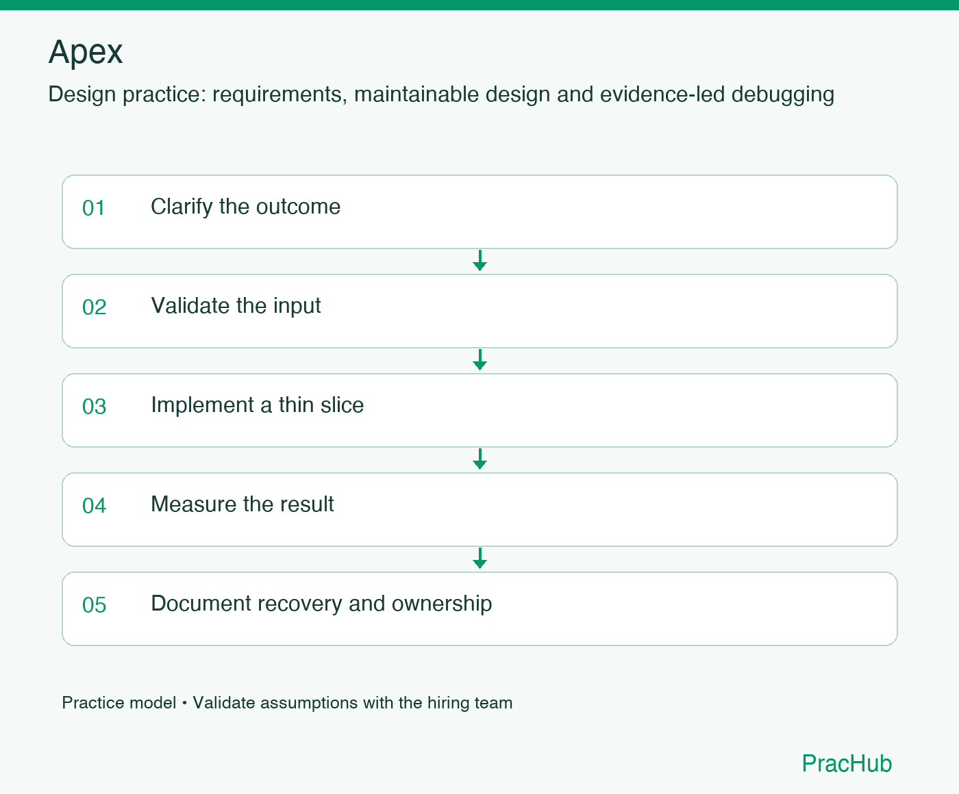 Apex practice workflow: Clarify the outcome; Validate the input; Implement a thin slice; Measure the result; Document recovery and ownership
