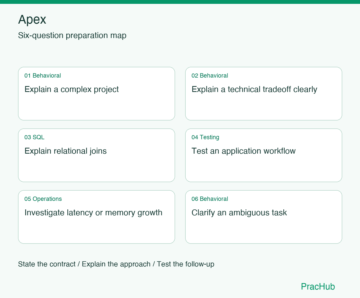Apex Software Engineer preparation map: Explain a complex project, Explain a technical tradeoff clearly, Explain relational joins, Test an application workflow, Investigate latency or memory growth, Clarify an ambiguous task