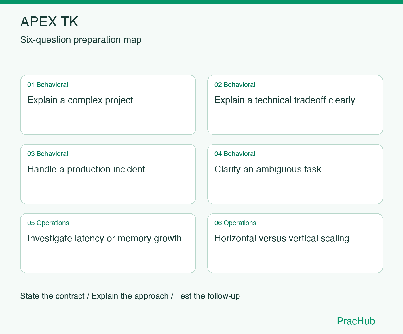 APEX TK Software Engineer preparation map: Explain a complex project, Explain a technical tradeoff clearly, Handle a production incident, Clarify an ambiguous task, Investigate latency or memory growth, Horizontal versus vertical scaling