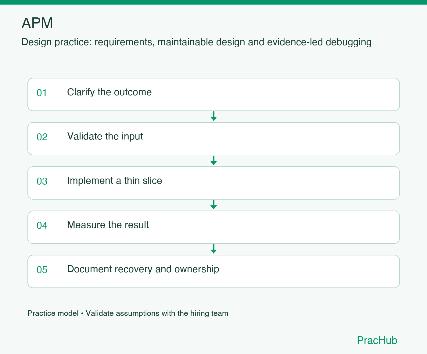 APM practice workflow: Clarify the outcome; Validate the input; Implement a thin slice; Measure the result; Document recovery and ownership