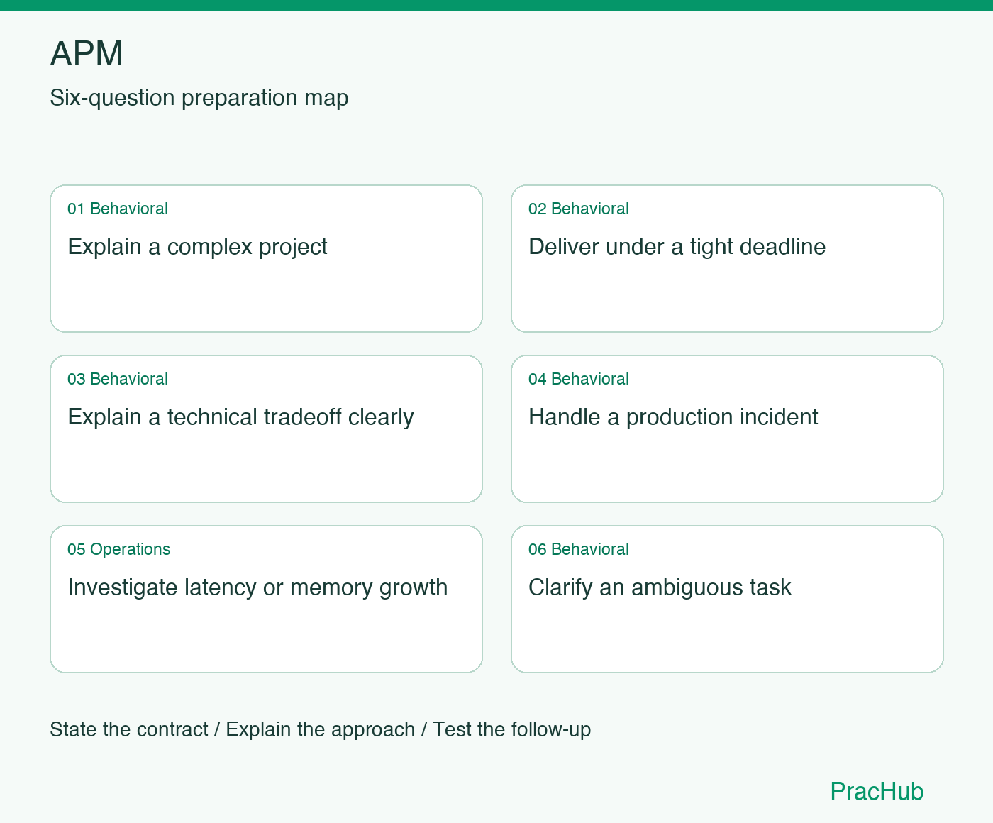 APM Software Engineer preparation map: Explain a complex project, Deliver under a tight deadline, Explain a technical tradeoff clearly, Handle a production incident, Investigate latency or memory growth, Clarify an ambiguous task