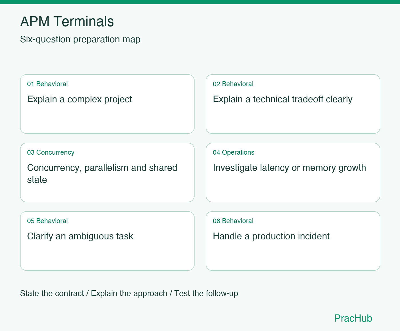 APM Terminals Software Engineer preparation map: Explain a complex project, Explain a technical tradeoff clearly, Concurrency, parallelism and shared state, Investigate latency or memory growth, Clarify an ambiguous task, Handle a production incident