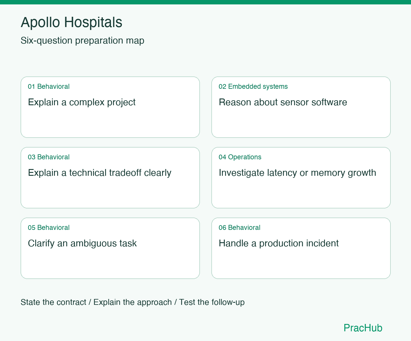 Apollo Hospitals Software Engineer preparation map: Explain a complex project, Reason about sensor software, Explain a technical tradeoff clearly, Investigate latency or memory growth, Clarify an ambiguous task, Handle a production incident