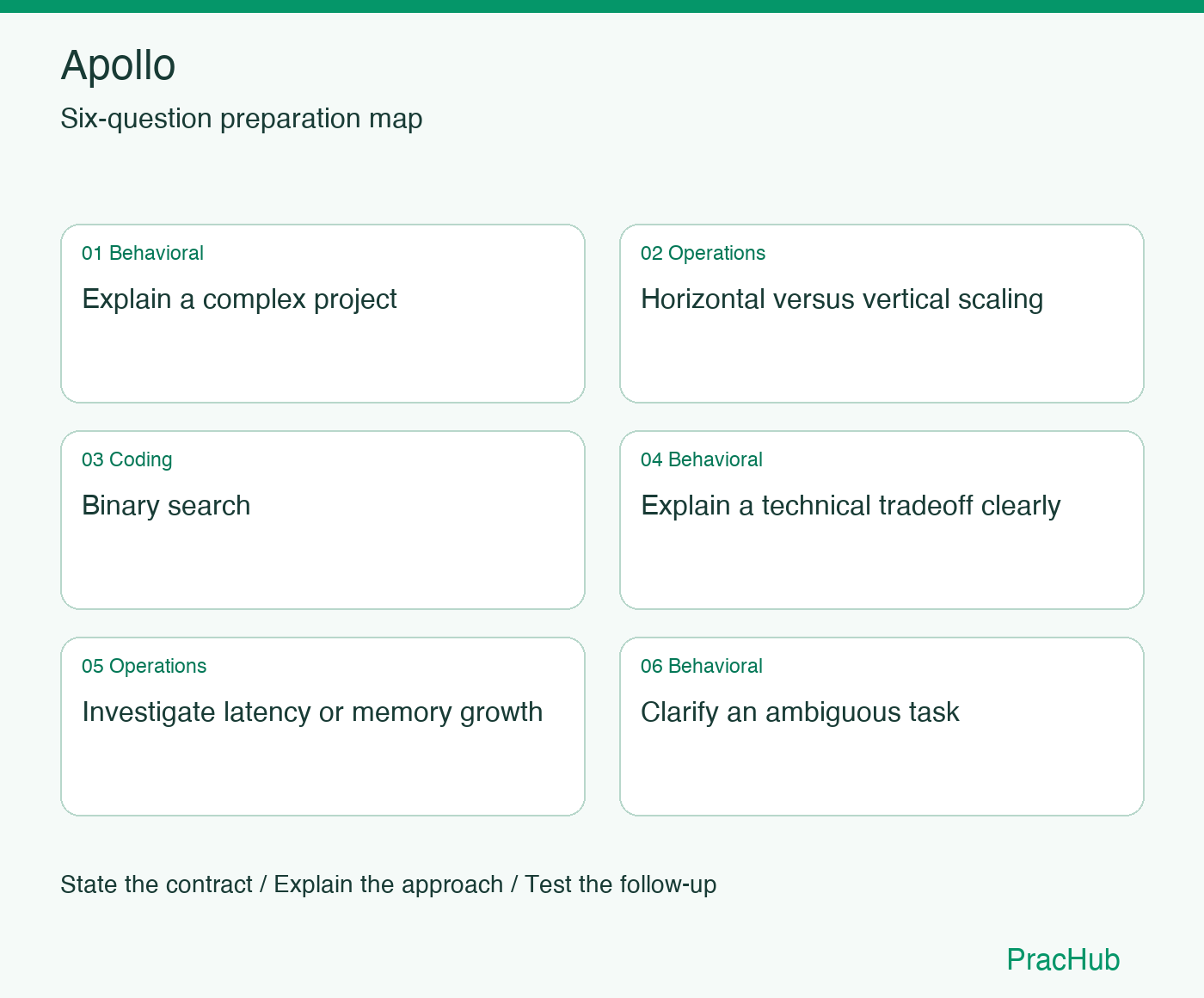Apollo Software Engineer preparation map: Explain a complex project, Horizontal versus vertical scaling, Binary search, Explain a technical tradeoff clearly, Investigate latency or memory growth, Clarify an ambiguous task