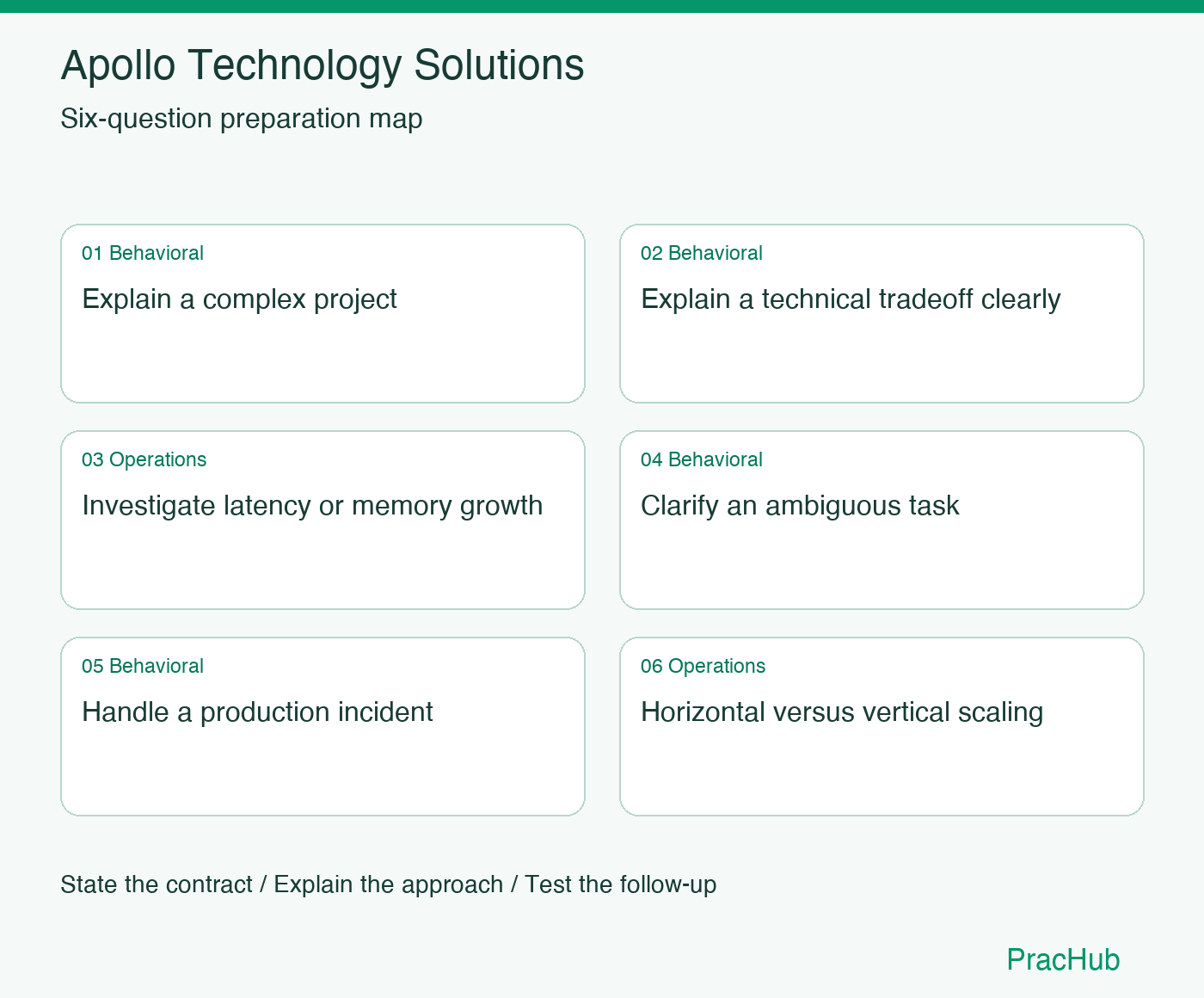 Apollo Technology Solutions Software Engineer preparation map: Explain a complex project, Explain a technical tradeoff clearly, Investigate latency or memory growth, Clarify an ambiguous task, Handle a production incident, Horizontal versus vertical scaling