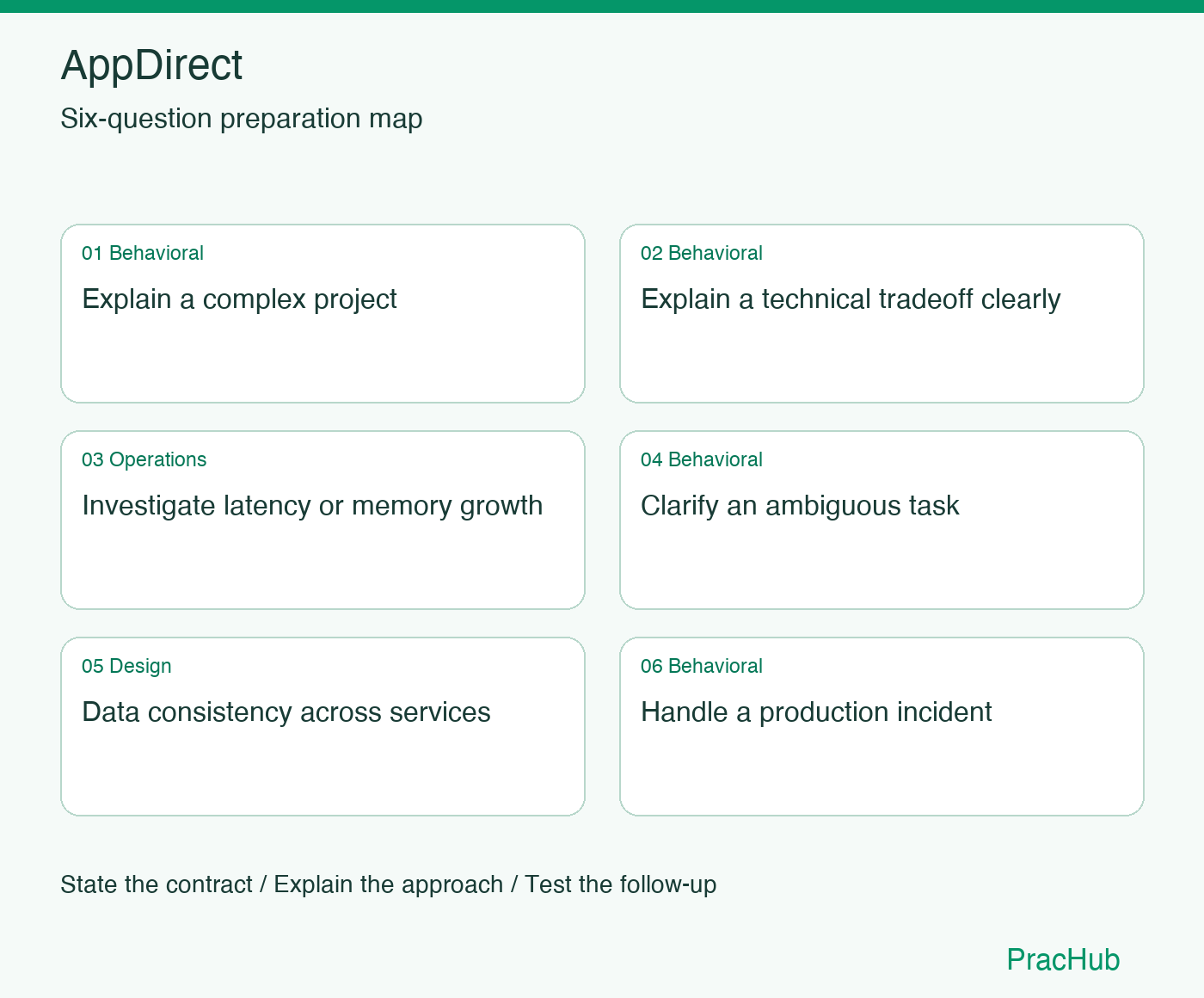AppDirect Software Engineer preparation map: Explain a complex project, Explain a technical tradeoff clearly, Investigate latency or memory growth, Clarify an ambiguous task, Data consistency across services, Handle a production incident