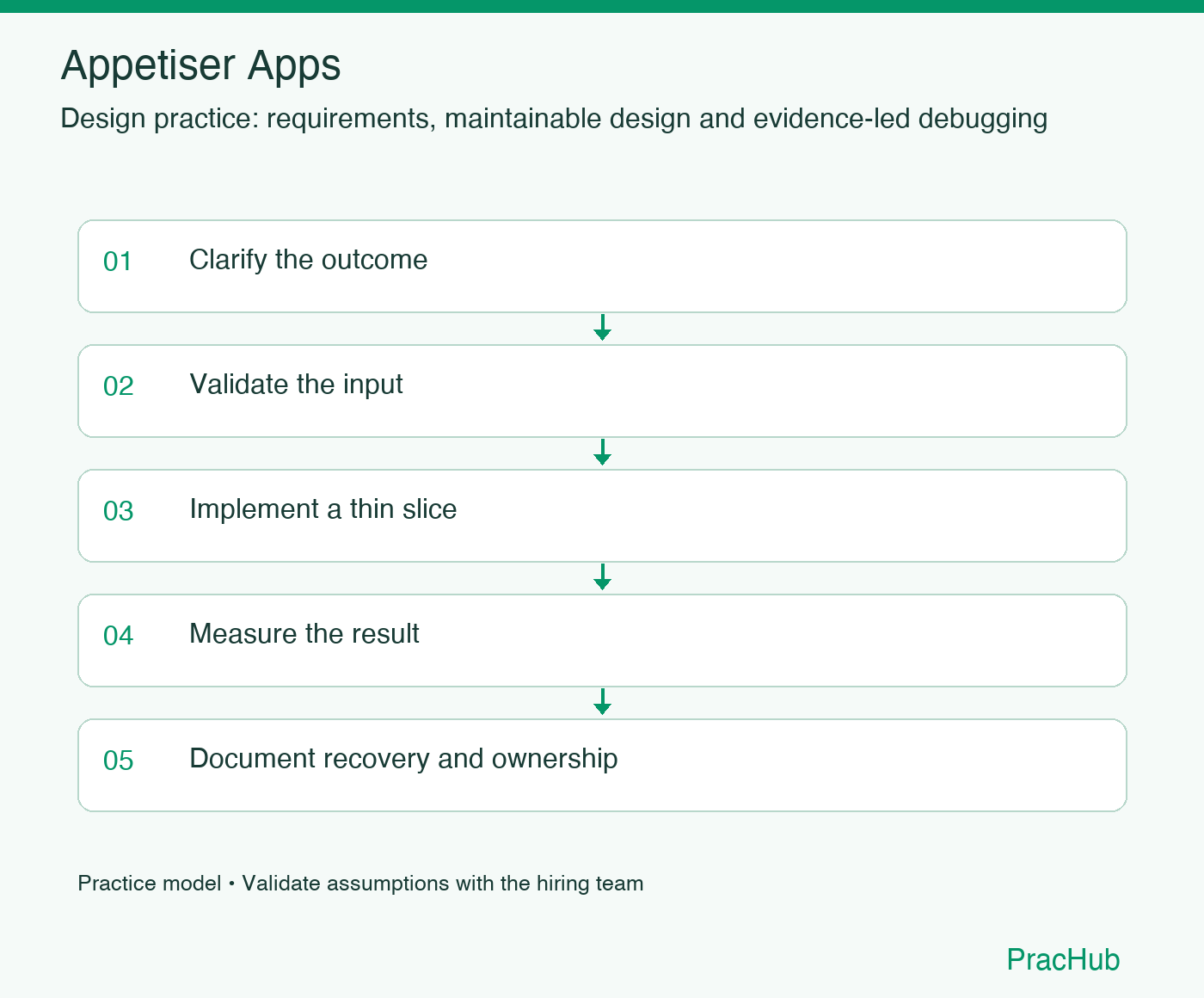 Appetiser Apps practice workflow: Clarify the outcome; Validate the input; Implement a thin slice; Measure the result; Document recovery and ownership