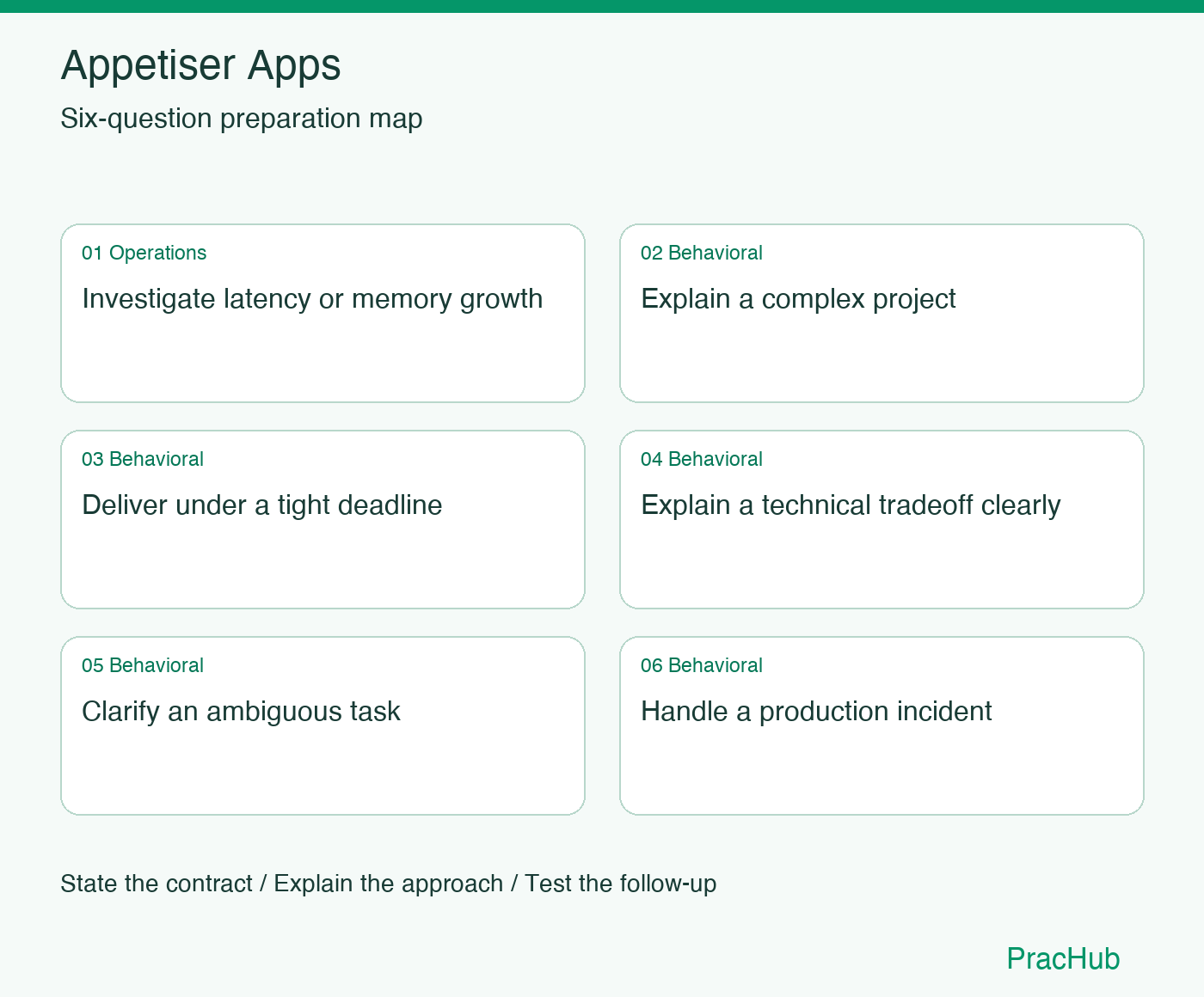 Appetiser Apps Software Engineer preparation map: Investigate latency or memory growth, Explain a complex project, Deliver under a tight deadline, Explain a technical tradeoff clearly, Clarify an ambiguous task, Handle a production incident