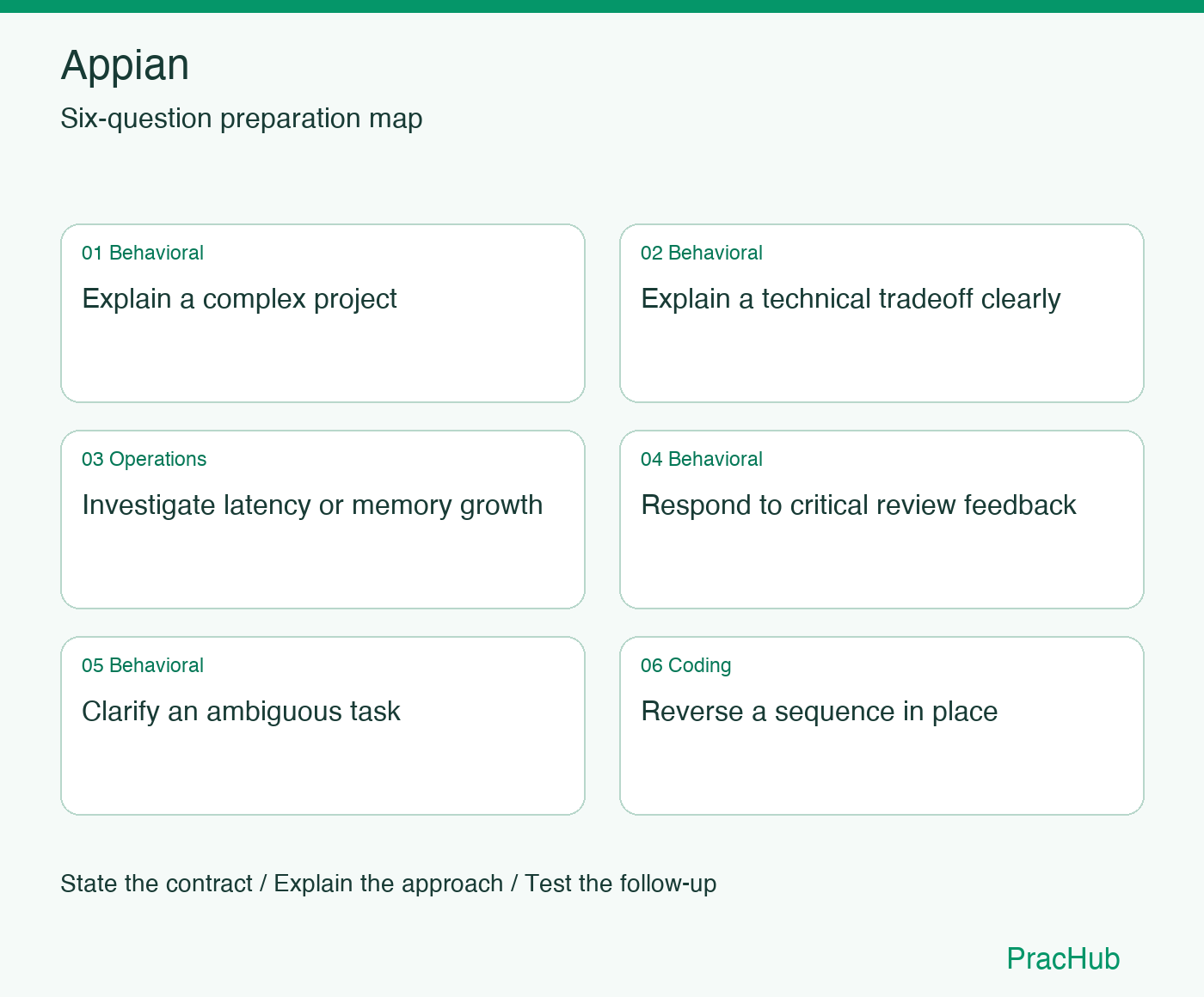 Appian Software Engineer preparation map: Explain a complex project, Explain a technical tradeoff clearly, Investigate latency or memory growth, Respond to critical review feedback, Clarify an ambiguous task, Reverse a sequence in place
