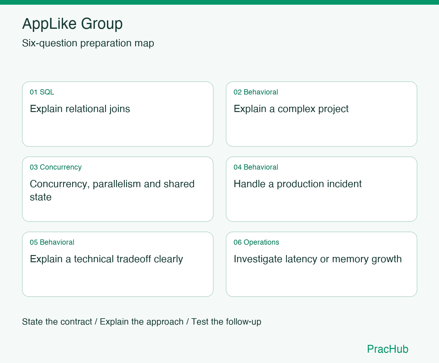 AppLike Group Software Engineer preparation map: Explain relational joins, Explain a complex project, Concurrency, parallelism and shared state, Handle a production incident, Explain a technical tradeoff clearly, Investigate latency or memory growth