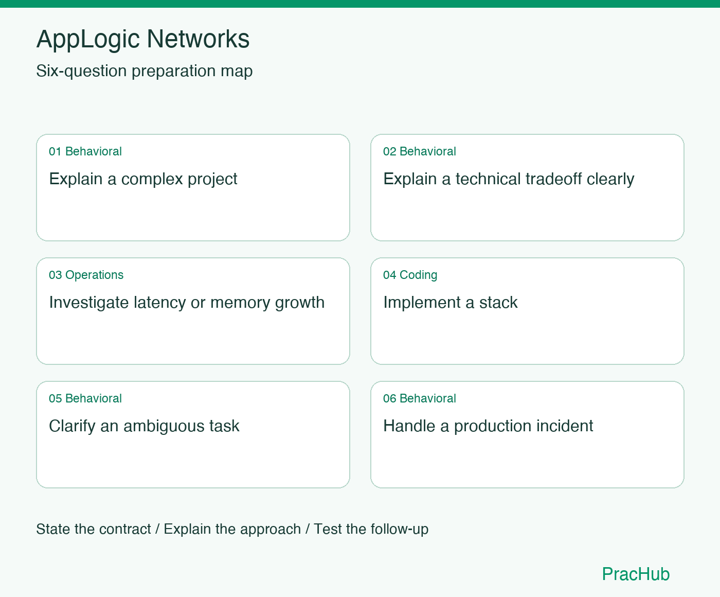 AppLogic Networks Software Engineer preparation map: Explain a complex project, Explain a technical tradeoff clearly, Investigate latency or memory growth, Implement a stack, Clarify an ambiguous task, Handle a production incident