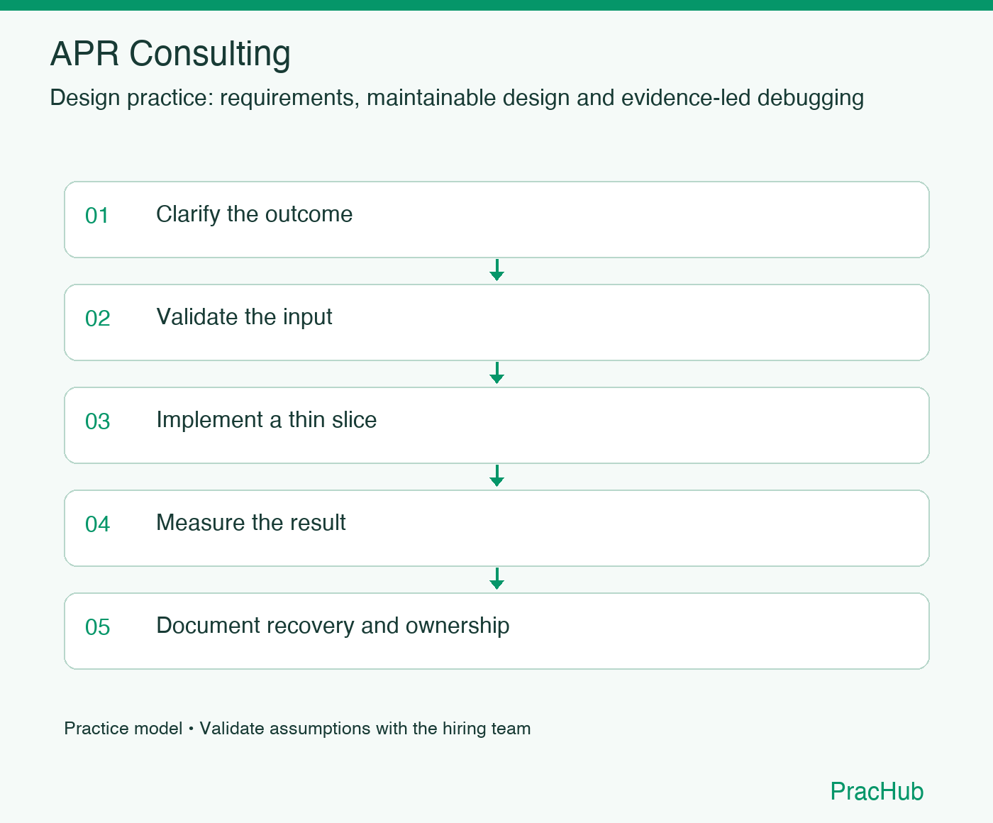 APR Consulting practice workflow: Clarify the outcome; Validate the input; Implement a thin slice; Measure the result; Document recovery and ownership