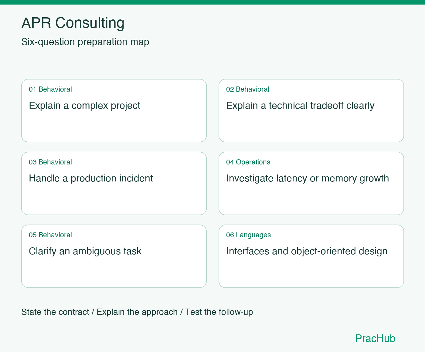 APR Consulting Software Engineer preparation map: Explain a complex project, Explain a technical tradeoff clearly, Handle a production incident, Investigate latency or memory growth, Clarify an ambiguous task, Interfaces and object-oriented design