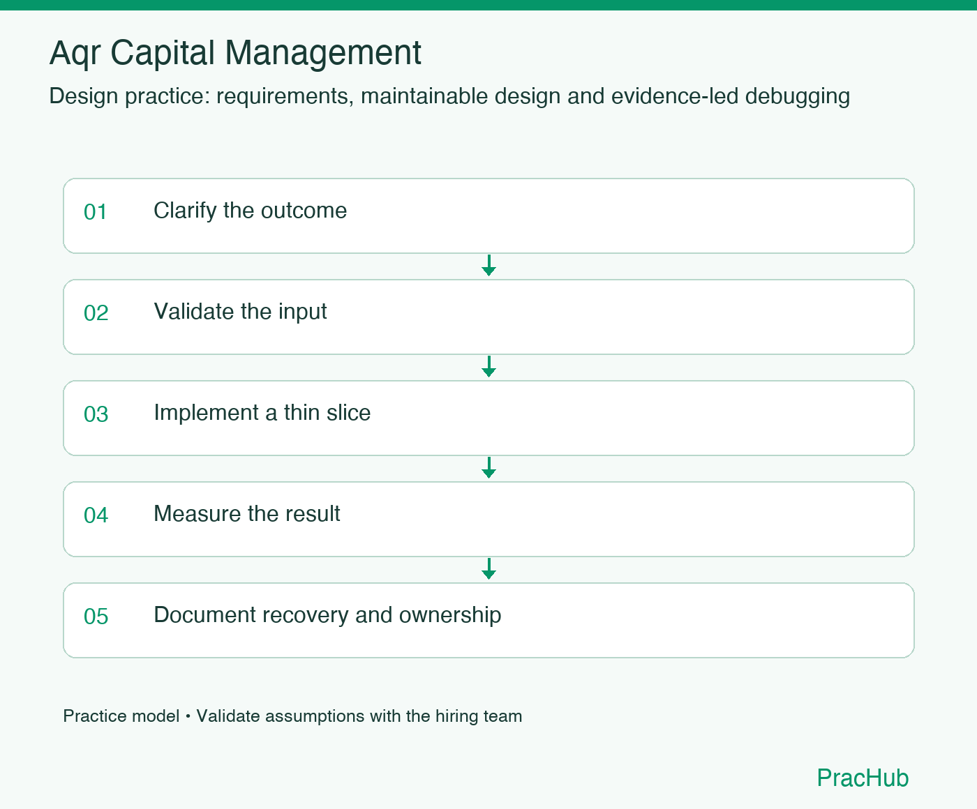 Aqr Capital Management practice workflow: Clarify the outcome; Validate the input; Implement a thin slice; Measure the result; Document recovery and ownership