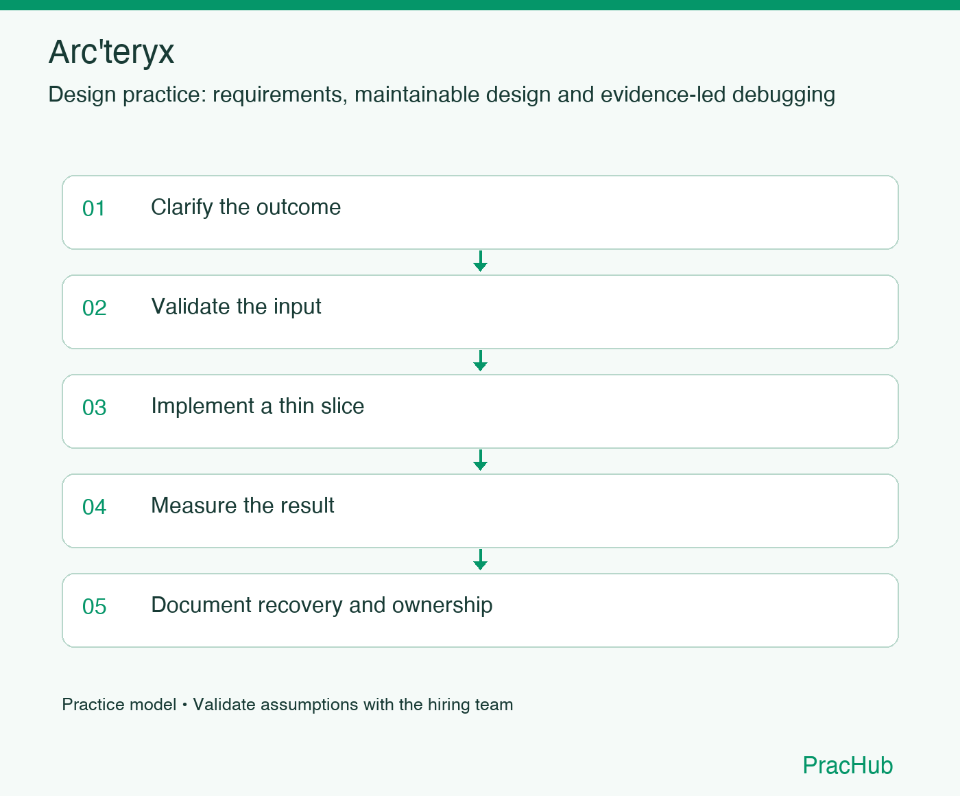 Arc'teryx practice workflow: Clarify the outcome; Validate the input; Implement a thin slice; Measure the result; Document recovery and ownership