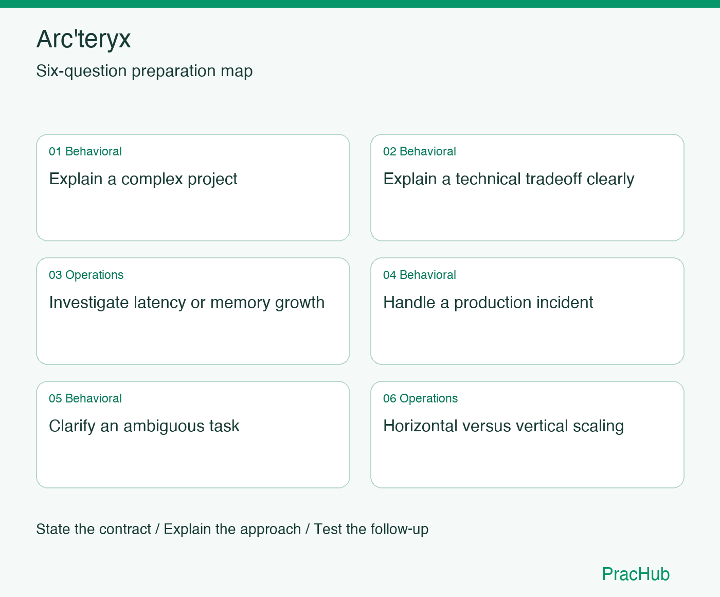 Arc'teryx Software Engineer preparation map: Explain a complex project, Explain a technical tradeoff clearly, Investigate latency or memory growth, Handle a production incident, Clarify an ambiguous task, Horizontal versus vertical scaling