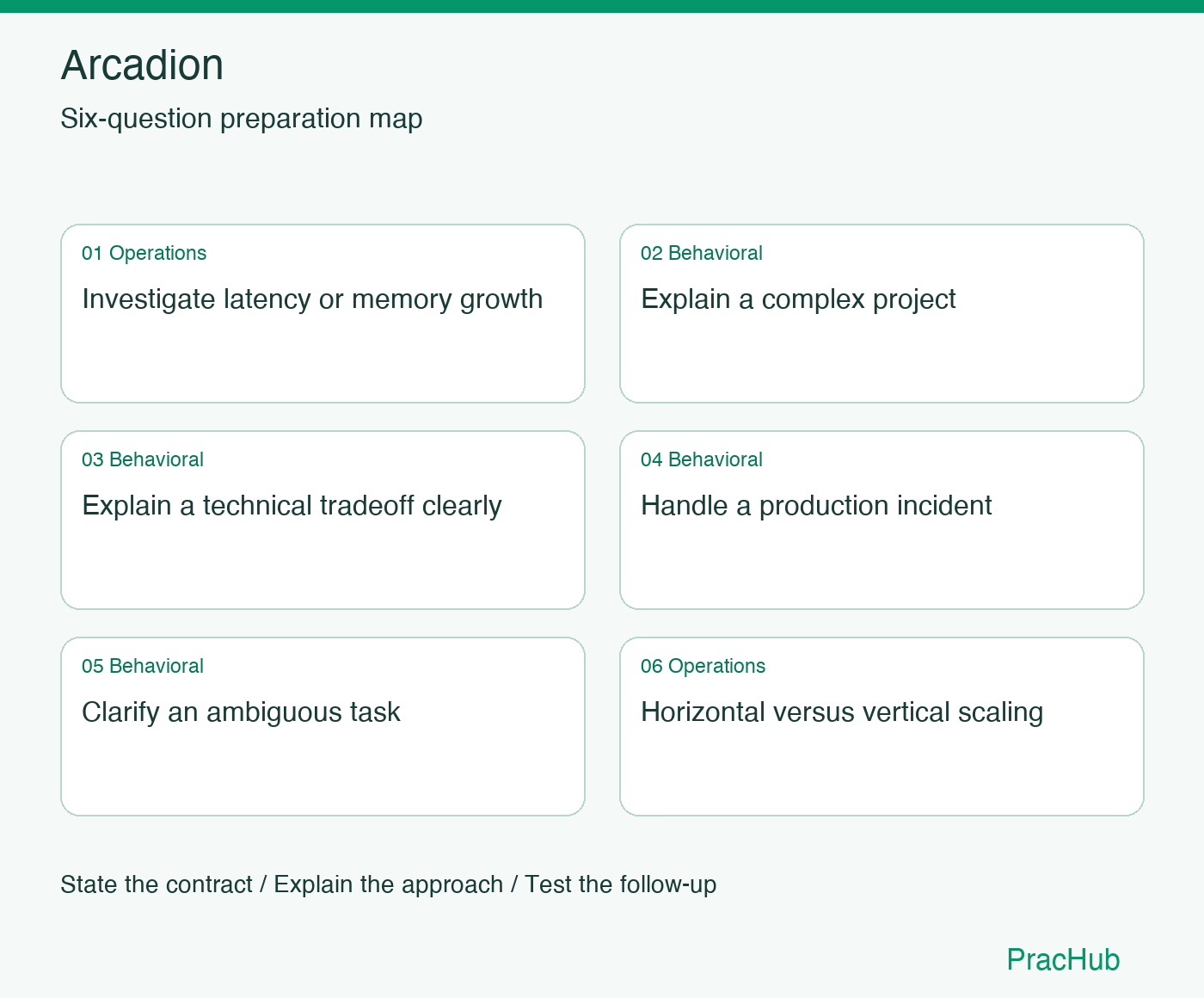 Arcadion Software Engineer preparation map: Investigate latency or memory growth, Explain a complex project, Explain a technical tradeoff clearly, Handle a production incident, Clarify an ambiguous task, Horizontal versus vertical scaling