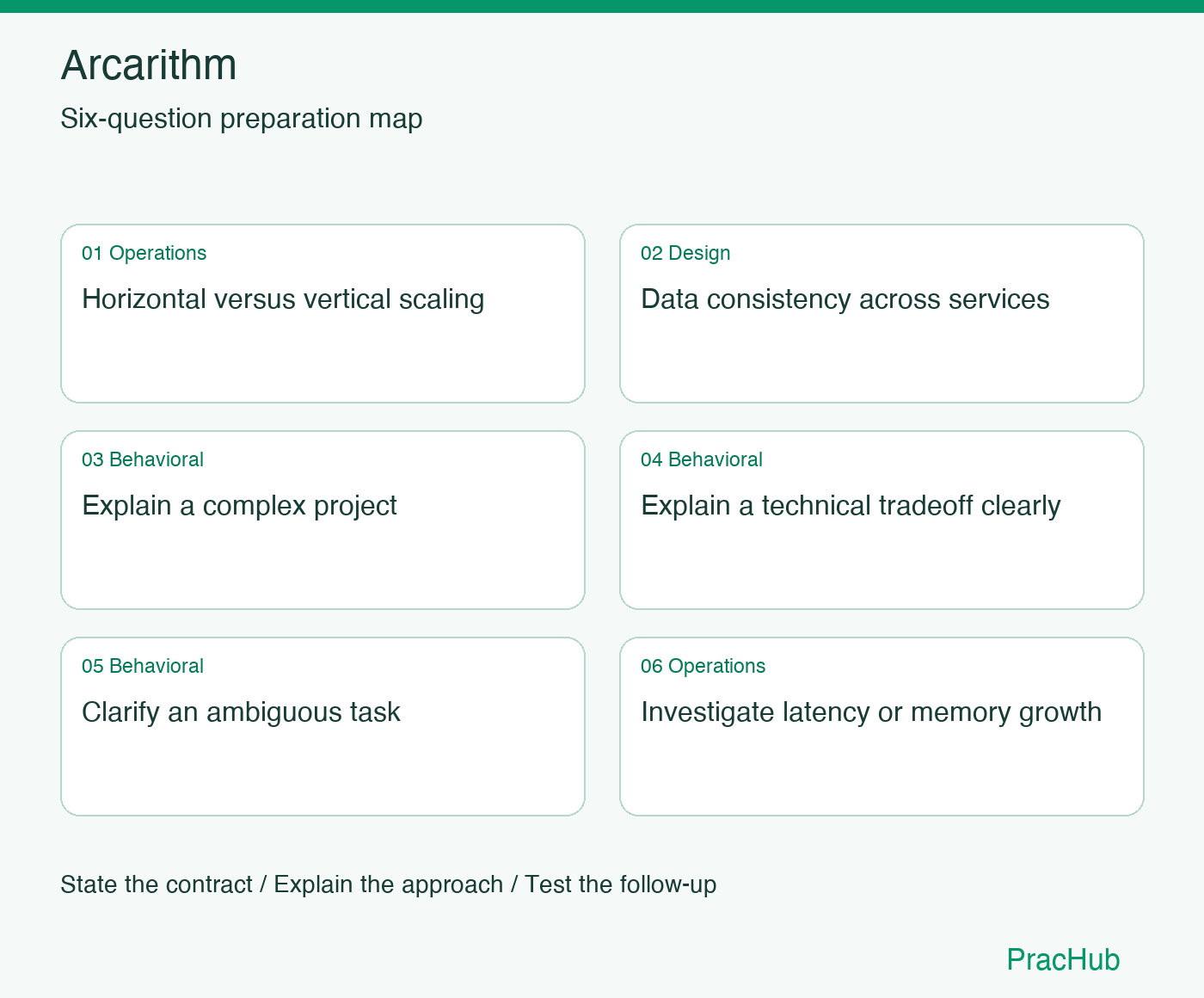 Arcarithm Software Engineer preparation map: Horizontal versus vertical scaling, Data consistency across services, Explain a complex project, Explain a technical tradeoff clearly, Clarify an ambiguous task, Investigate latency or memory growth