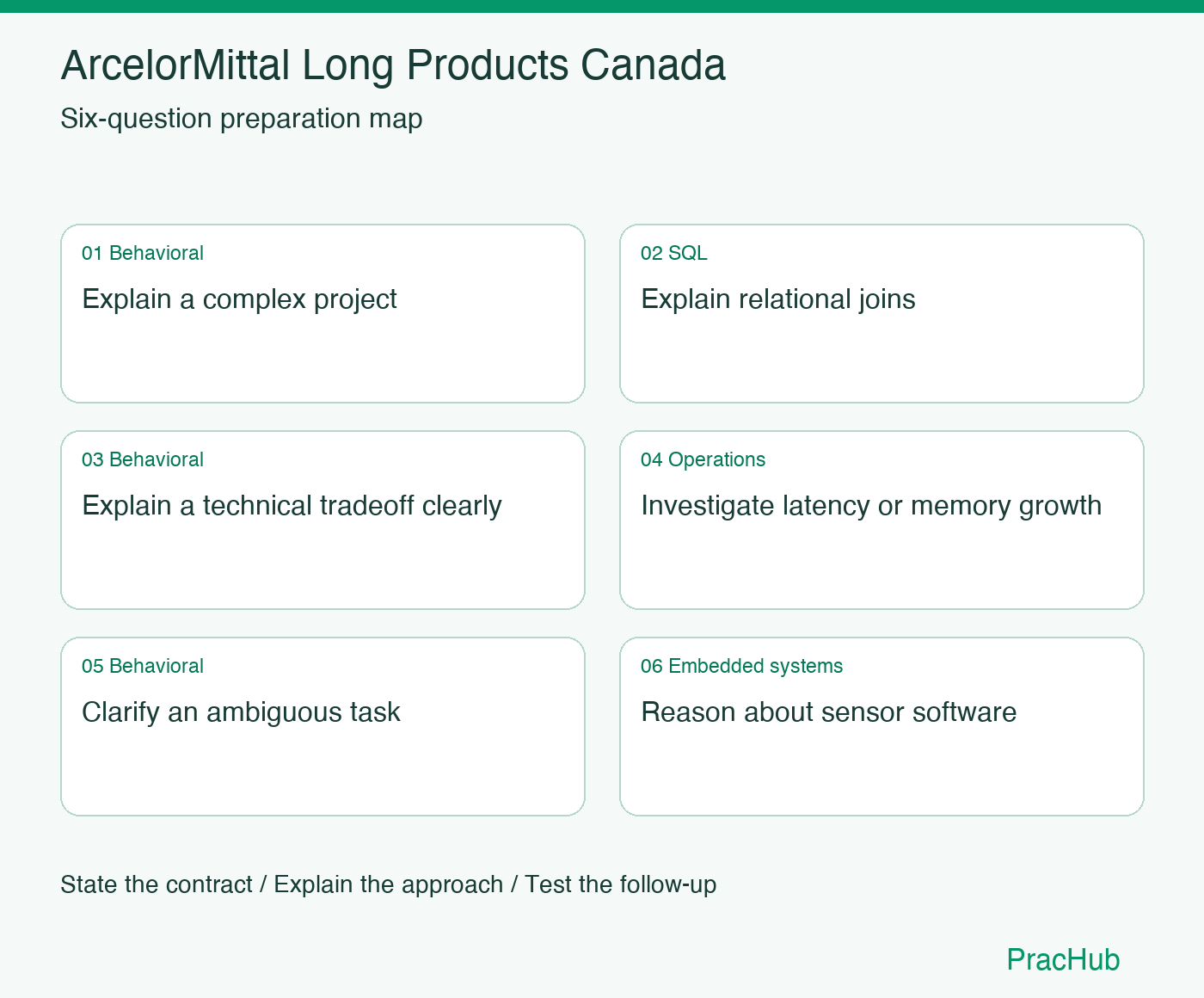 ArcelorMittal Long Products Canada Software Engineer preparation map: Explain a complex project, Explain relational joins, Explain a technical tradeoff clearly, Investigate latency or memory growth, Clarify an ambiguous task, Reason about sensor software