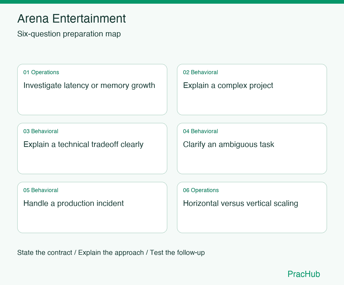 Arena Entertainment Software Engineer preparation map: Investigate latency or memory growth, Explain a complex project, Explain a technical tradeoff clearly, Clarify an ambiguous task, Handle a production incident, Horizontal versus vertical scaling