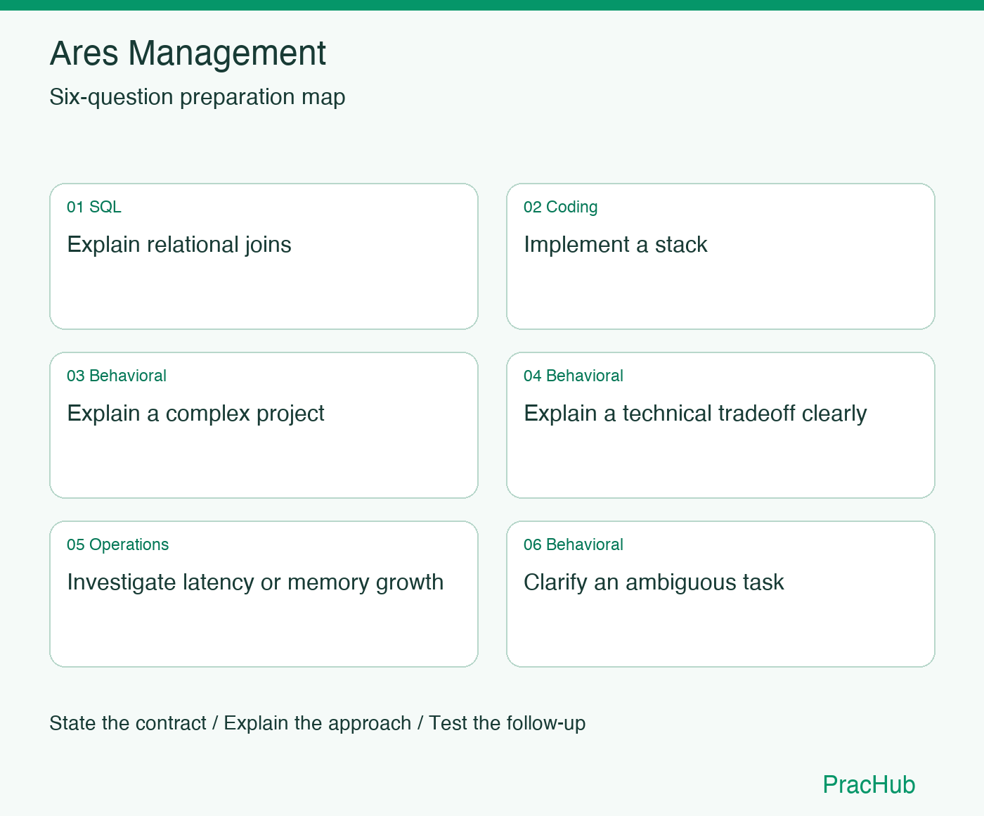 Ares Management Software Engineer preparation map: Explain relational joins, Implement a stack, Explain a complex project, Explain a technical tradeoff clearly, Investigate latency or memory growth, Clarify an ambiguous task