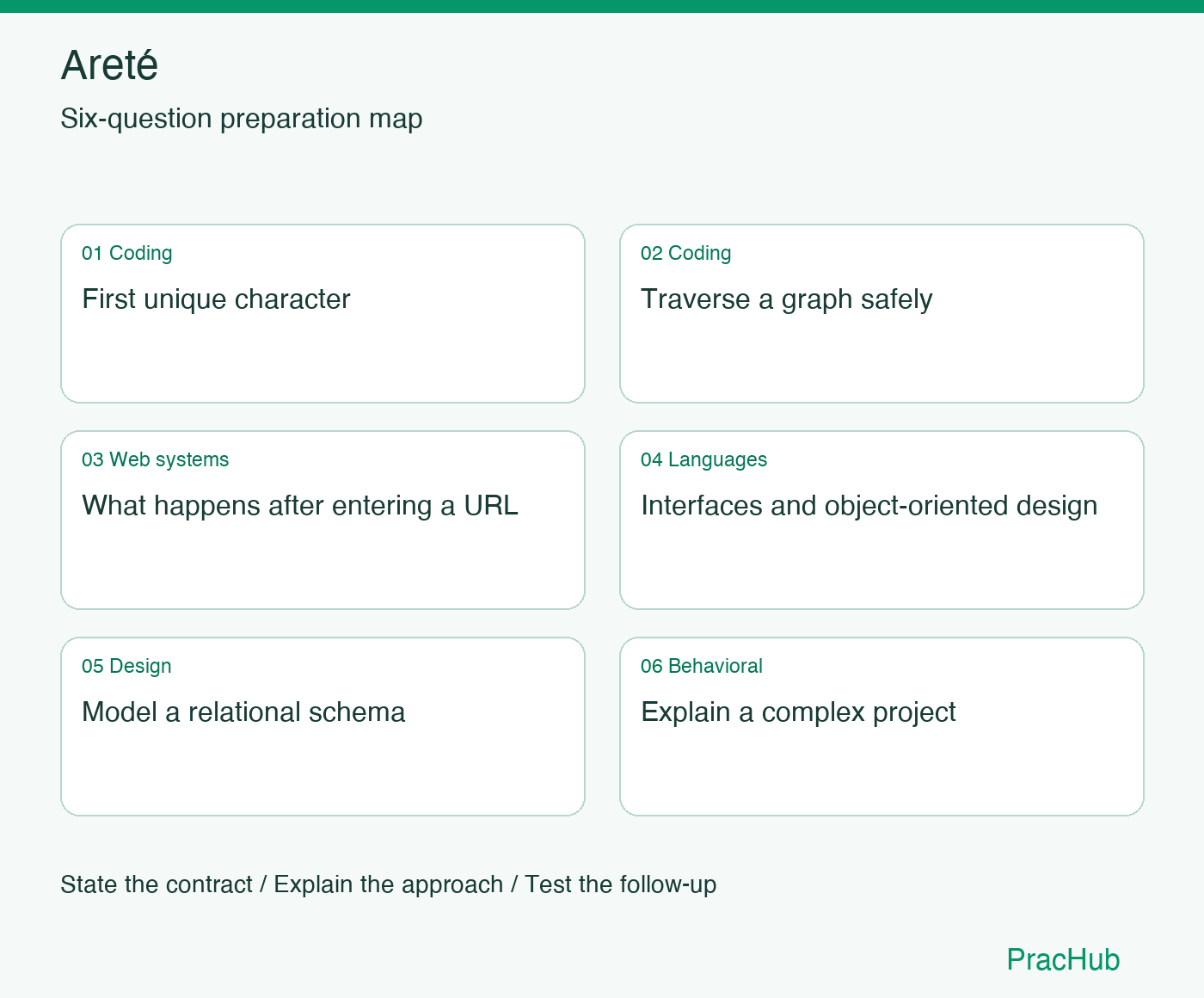 Areté Software Engineer preparation map: First unique character, Traverse a graph safely, What happens after entering a URL, Interfaces and object-oriented design, Model a relational schema, Explain a complex project