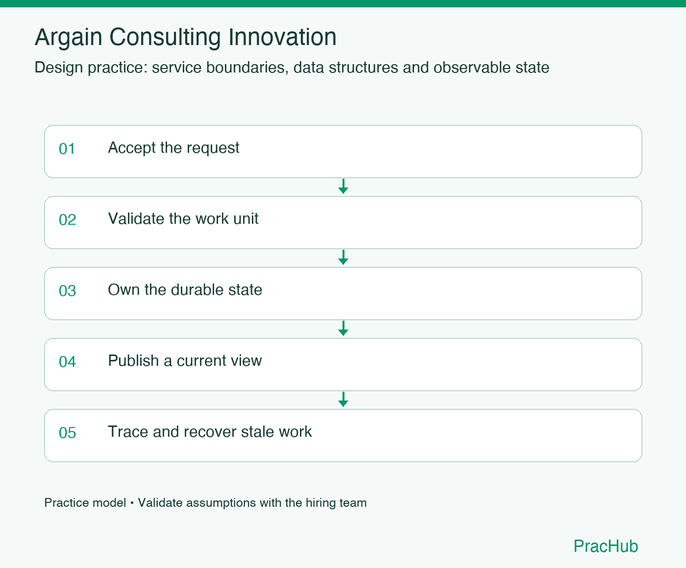 Argain Consulting Innovation practice workflow: Accept the request; Validate the work unit; Own the durable state; Publish a current view; Trace and recover stale work