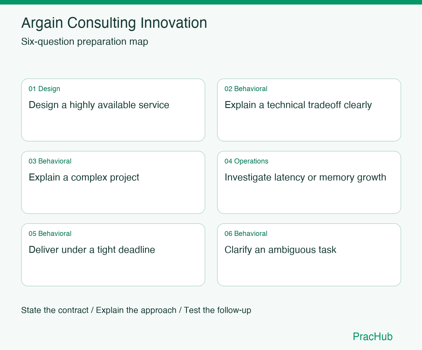Argain Consulting Innovation Software Engineer preparation map: Design a highly available service, Explain a technical tradeoff clearly, Explain a complex project, Investigate latency or memory growth, Deliver under a tight deadline, Clarify an ambiguous task