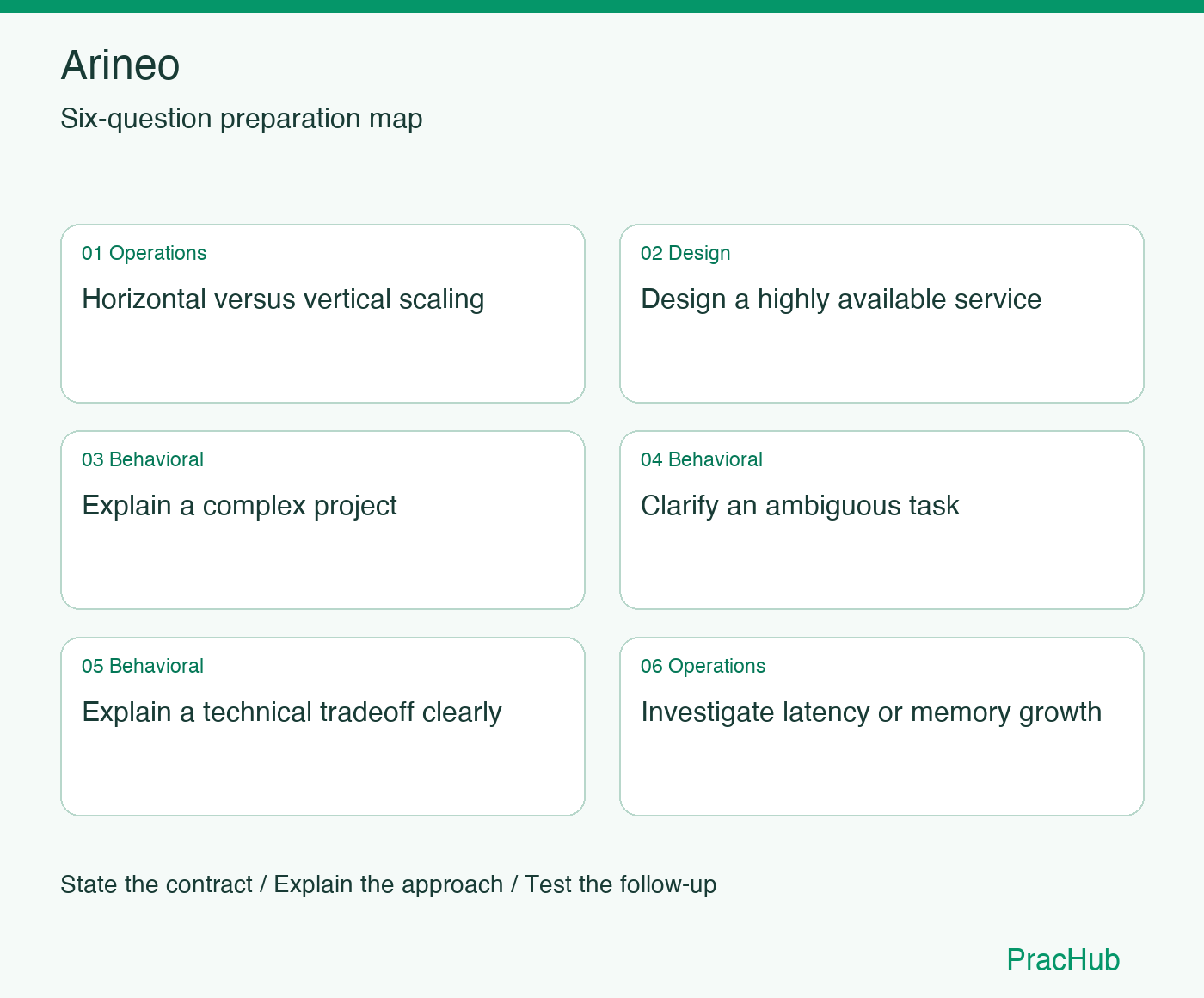 Arineo Software Engineer preparation map: Horizontal versus vertical scaling, Design a highly available service, Explain a complex project, Clarify an ambiguous task, Explain a technical tradeoff clearly, Investigate latency or memory growth