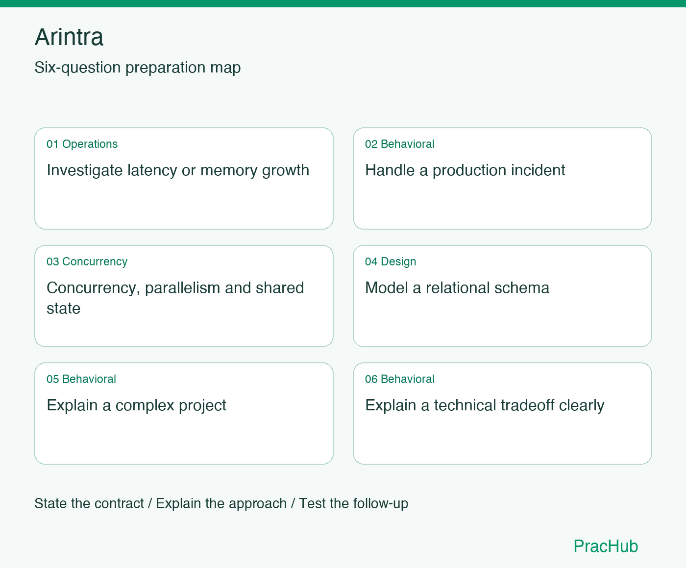 Arintra Software Engineer preparation map: Investigate latency or memory growth, Handle a production incident, Concurrency, parallelism and shared state, Model a relational schema, Explain a complex project, Explain a technical tradeoff clearly