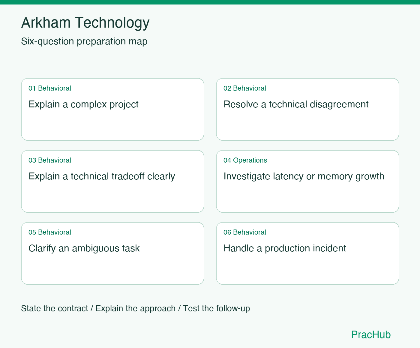 Arkham Technology Software Engineer preparation map: Explain a complex project, Resolve a technical disagreement, Explain a technical tradeoff clearly, Investigate latency or memory growth, Clarify an ambiguous task, Handle a production incident