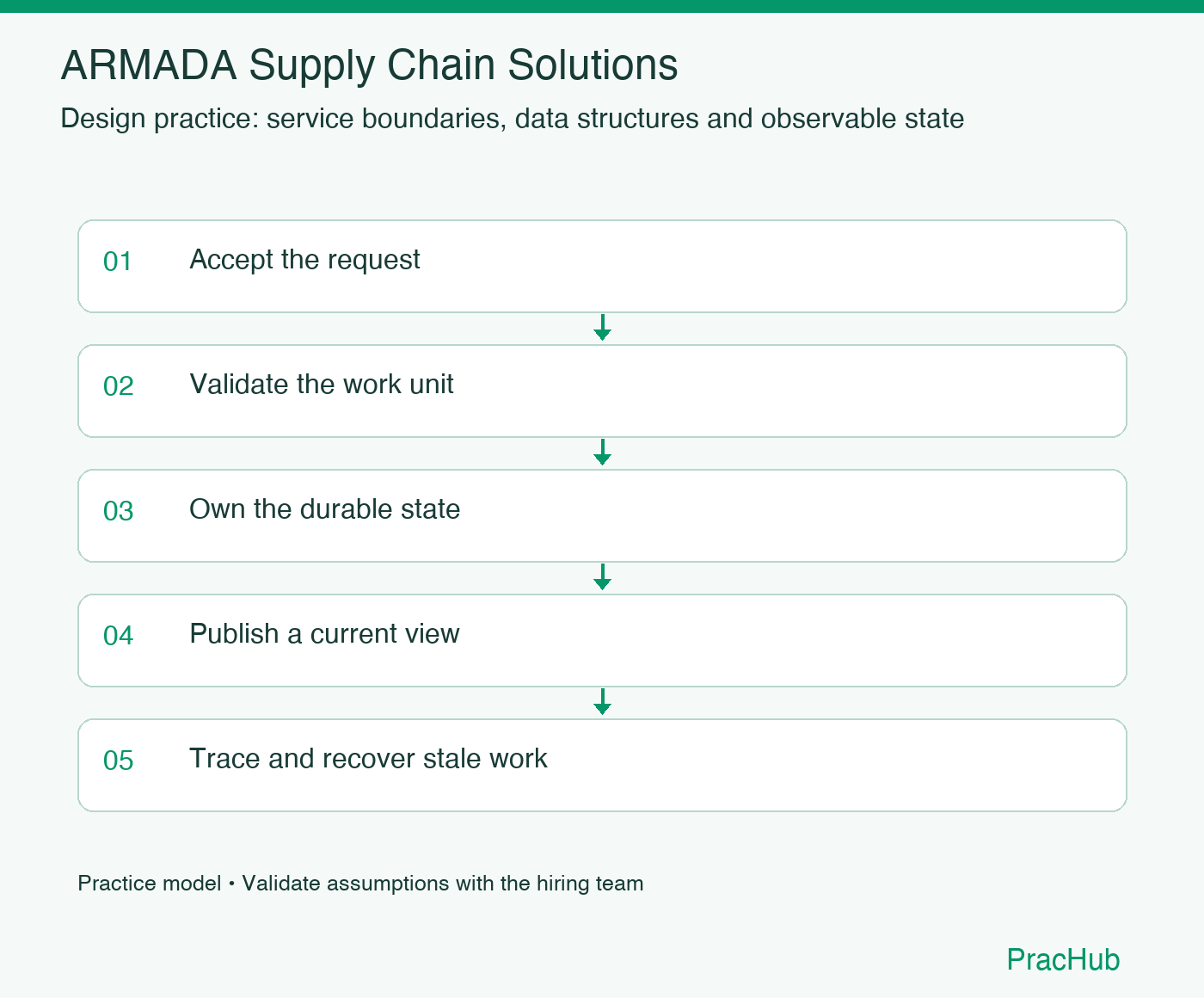 ARMADA Supply Chain Solutions practice workflow: Accept the request; Validate the work unit; Own the durable state; Publish a current view; Trace and recover stale work