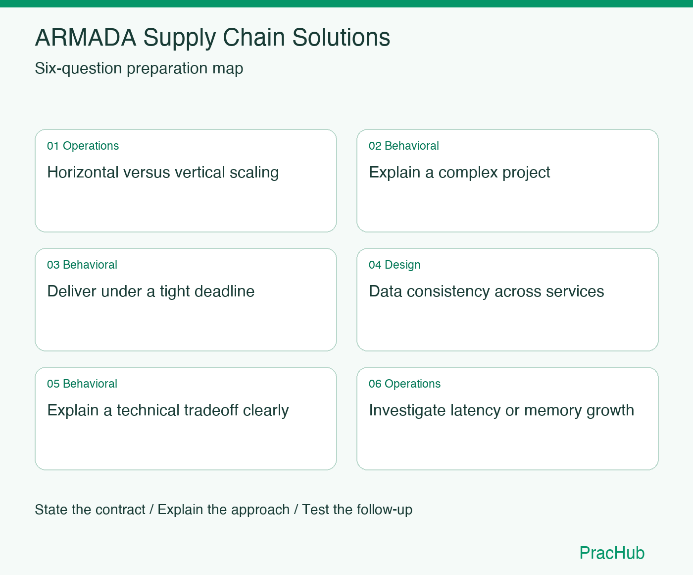 ARMADA Supply Chain Solutions Software Engineer preparation map: Horizontal versus vertical scaling, Explain a complex project, Deliver under a tight deadline, Data consistency across services, Explain a technical tradeoff clearly, Investigate latency or memory growth