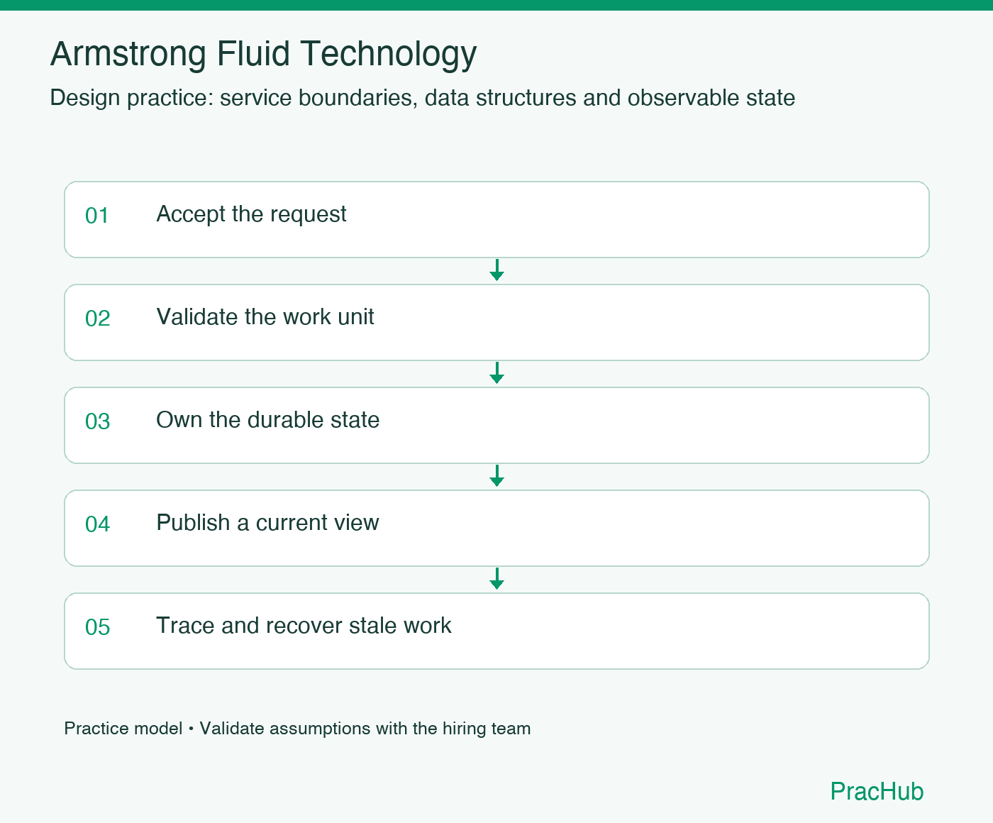 Armstrong Fluid Technology practice workflow: Accept the request; Validate the work unit; Own the durable state; Publish a current view; Trace and recover stale work