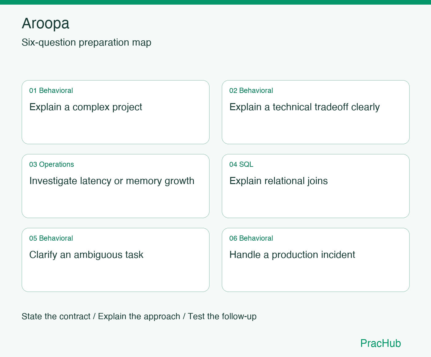 Aroopa Software Engineer preparation map: Explain a complex project, Explain a technical tradeoff clearly, Investigate latency or memory growth, Explain relational joins, Clarify an ambiguous task, Handle a production incident