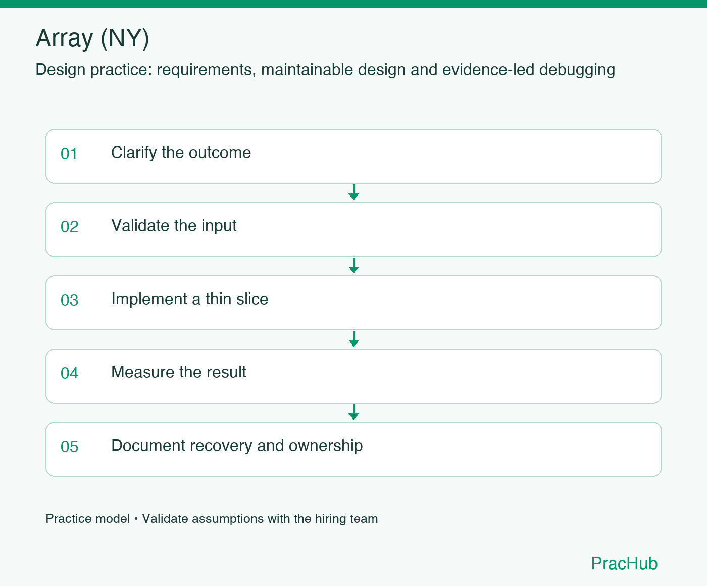 Array (NY) practice workflow: Clarify the outcome; Validate the input; Implement a thin slice; Measure the result; Document recovery and ownership