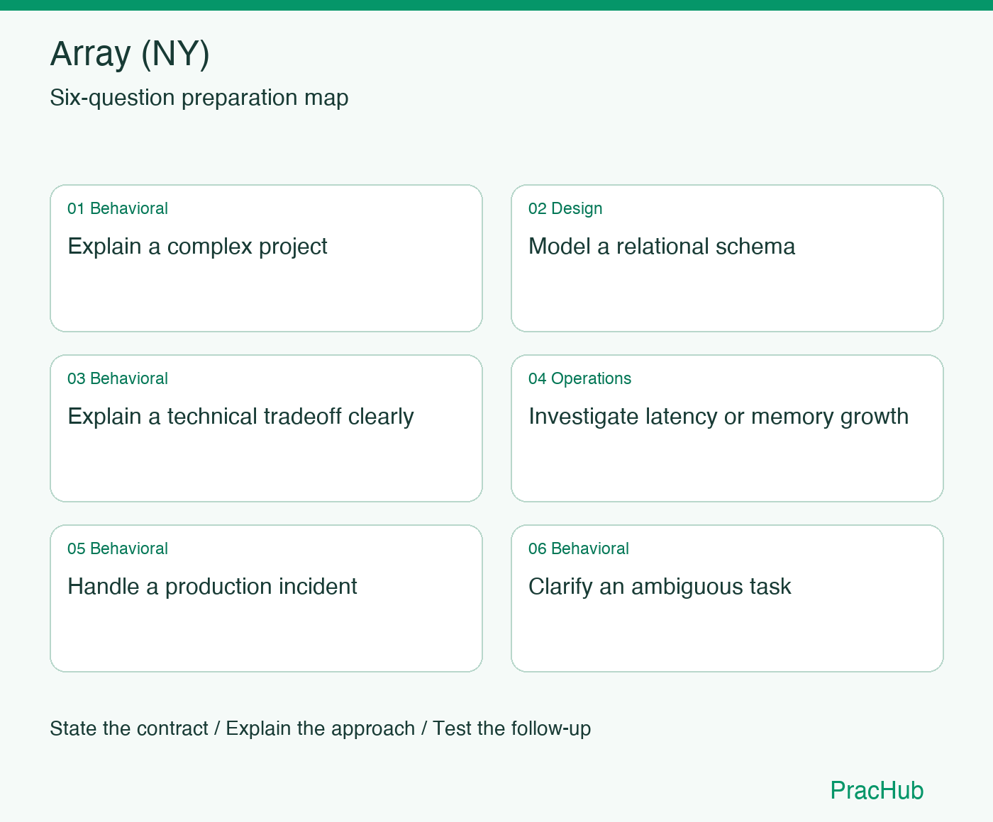 Array (NY) Software Engineer preparation map: Explain a complex project, Model a relational schema, Explain a technical tradeoff clearly, Investigate latency or memory growth, Handle a production incident, Clarify an ambiguous task