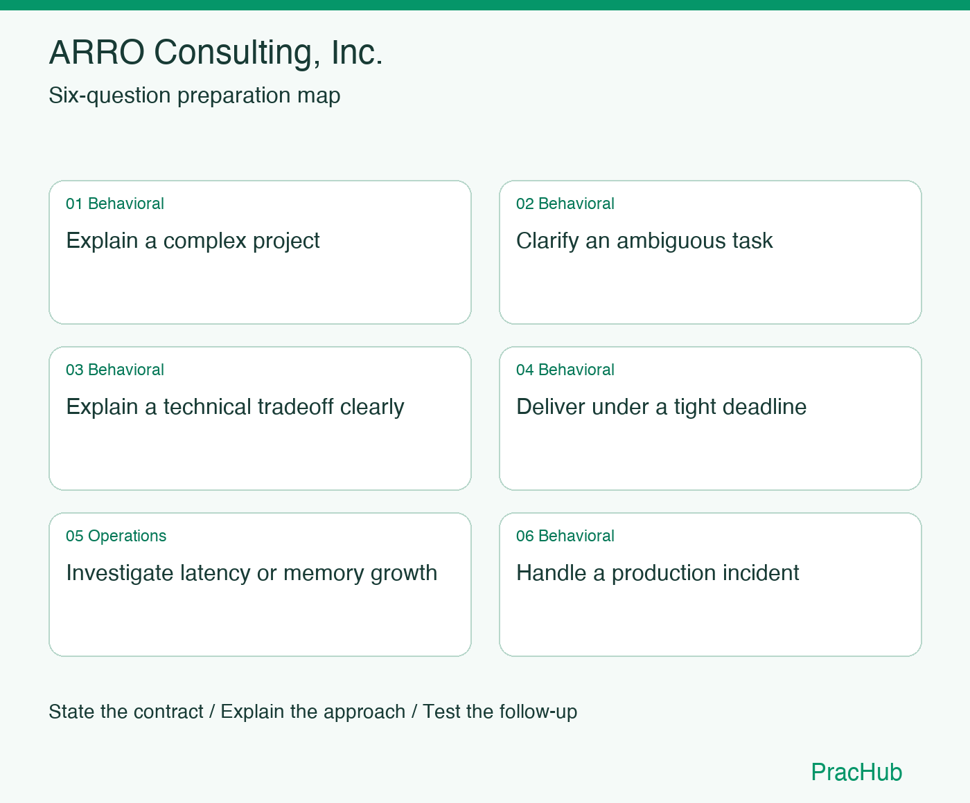 ARRO Consulting, Inc. Software Engineer preparation map: Explain a complex project, Clarify an ambiguous task, Explain a technical tradeoff clearly, Deliver under a tight deadline, Investigate latency or memory growth, Handle a production incident
